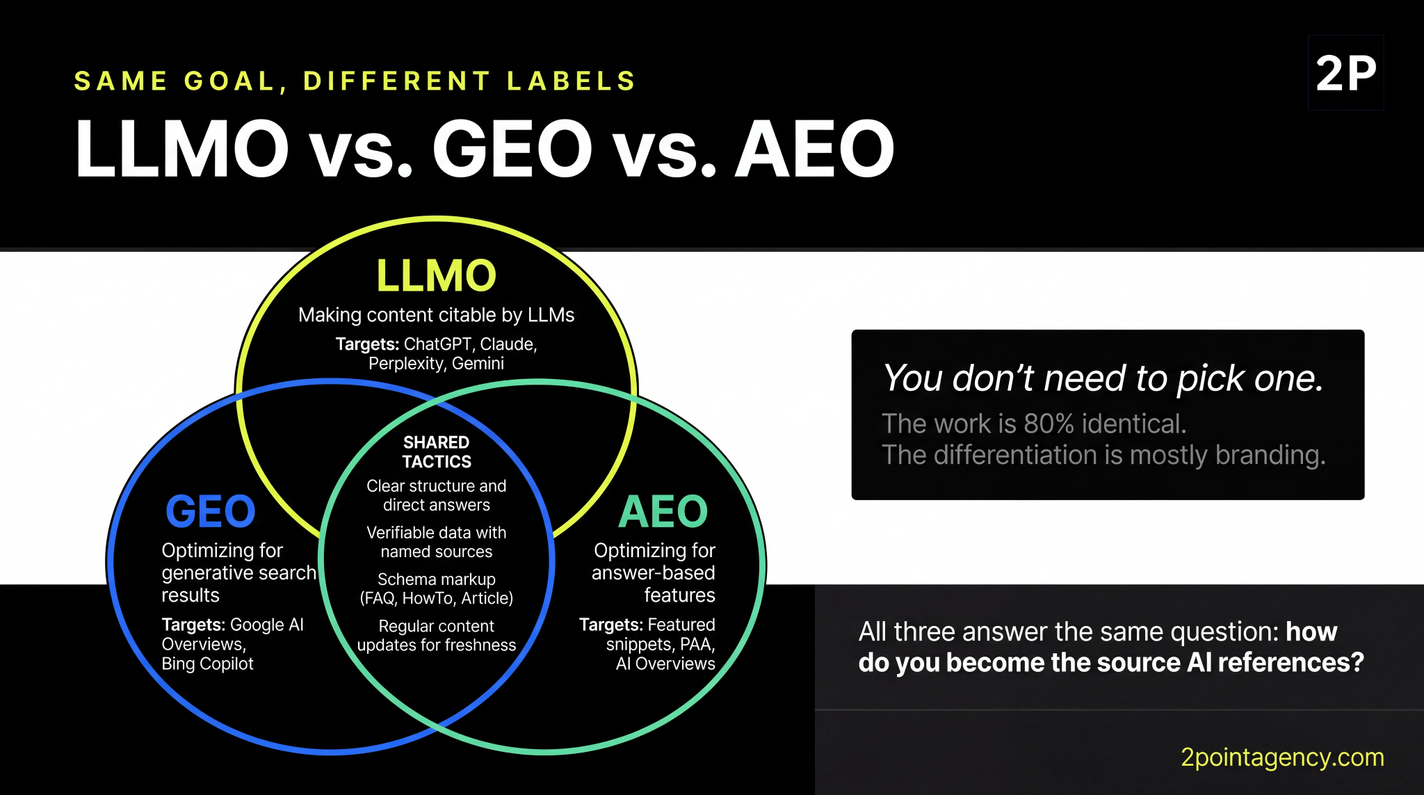 Venn diagram comparing LLMO, GEO, and AEO showing shared tactics: clear structure, verifiable data, schema markup, and regular content updates