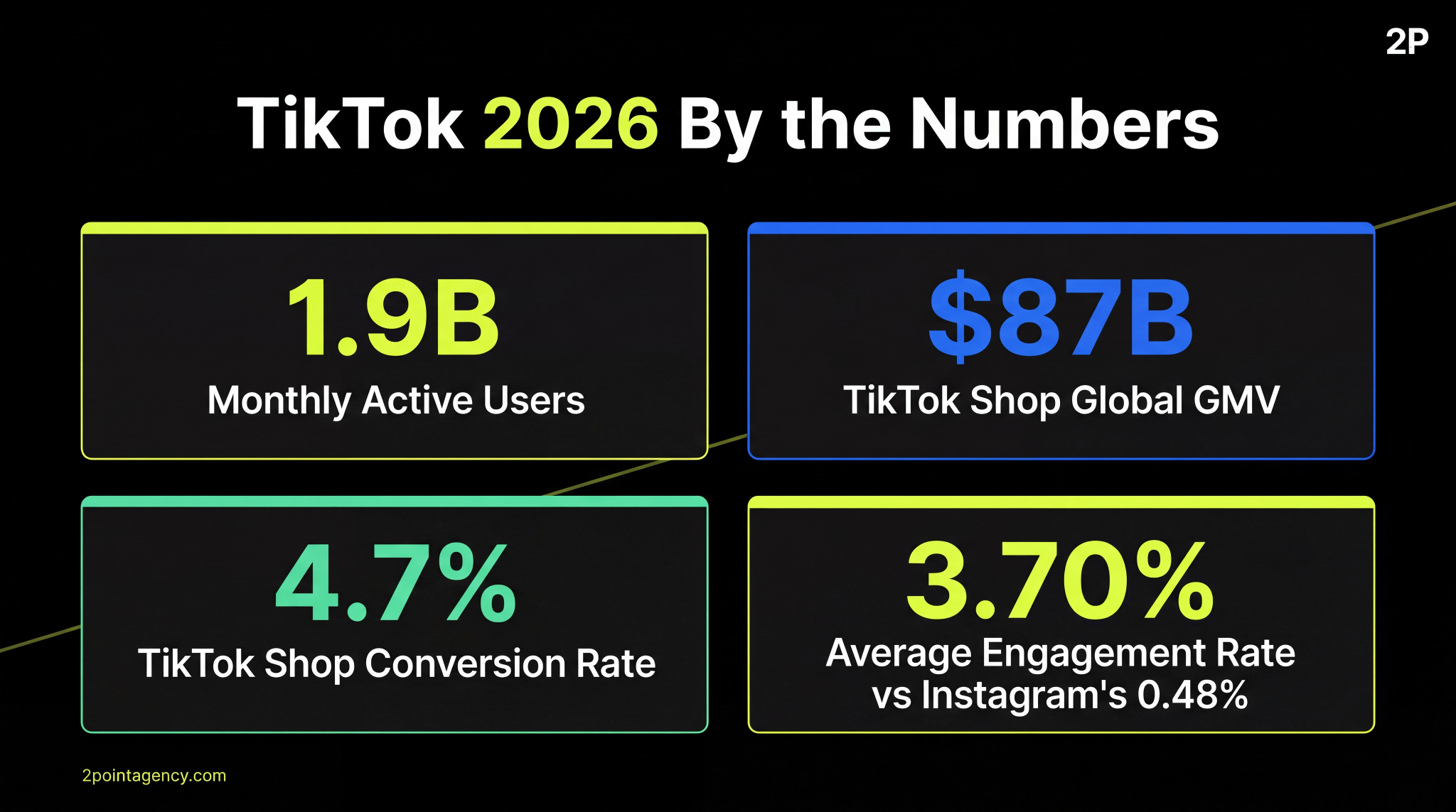 TikTok agency 2026 market opportunity showing monthly active users, TikTok Shop GMV, conversion rate, and engagement benchmarks