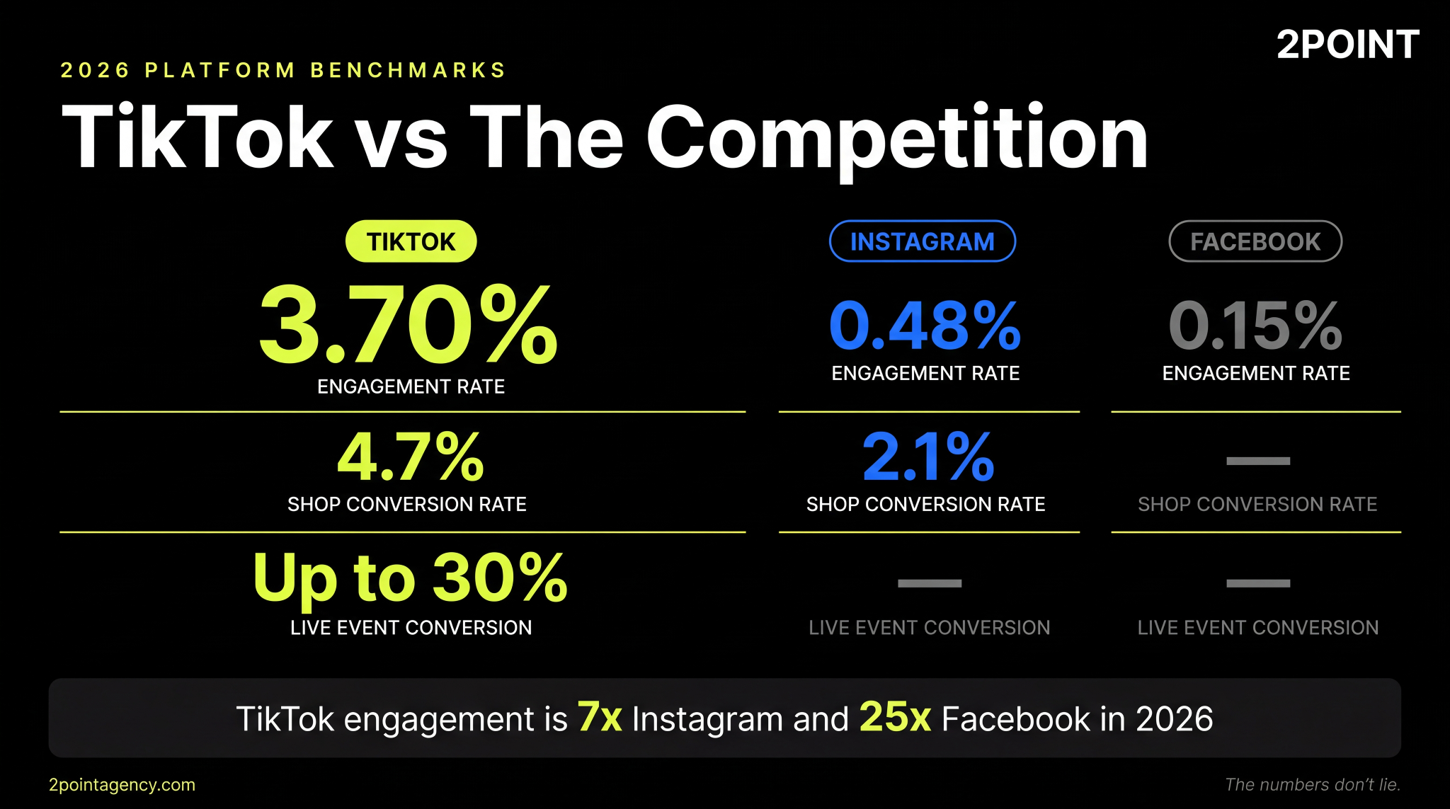 TikTok agency 2026 performance benchmarks showing 3.70% engagement rate versus Instagram and Facebook with Shop conversion rates