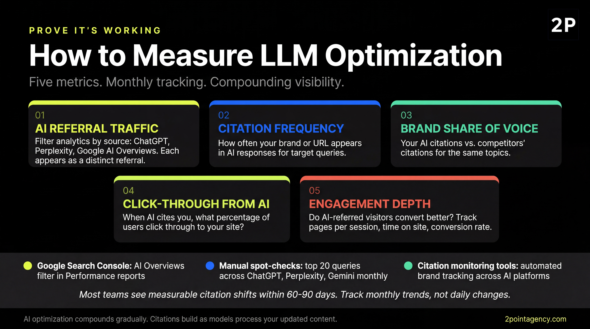 Five metrics for measuring LLM optimization: AI referral traffic, citation frequency, brand share of voice, click-through from AI, and engagement depth
