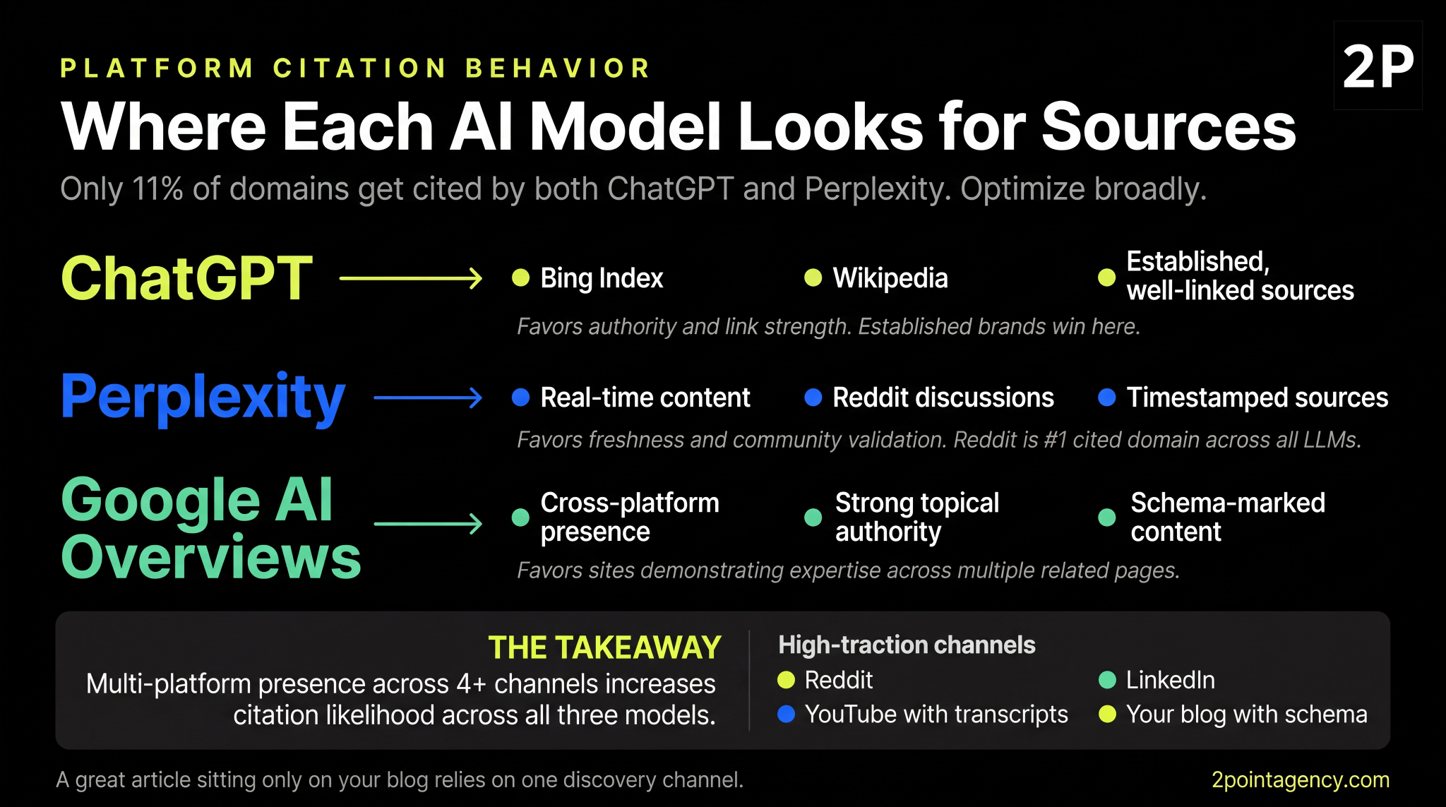 Diagram showing where ChatGPT, Perplexity, and Google AI Overviews source citations — only 11% of domains get cited by both ChatGPT and Perplexity