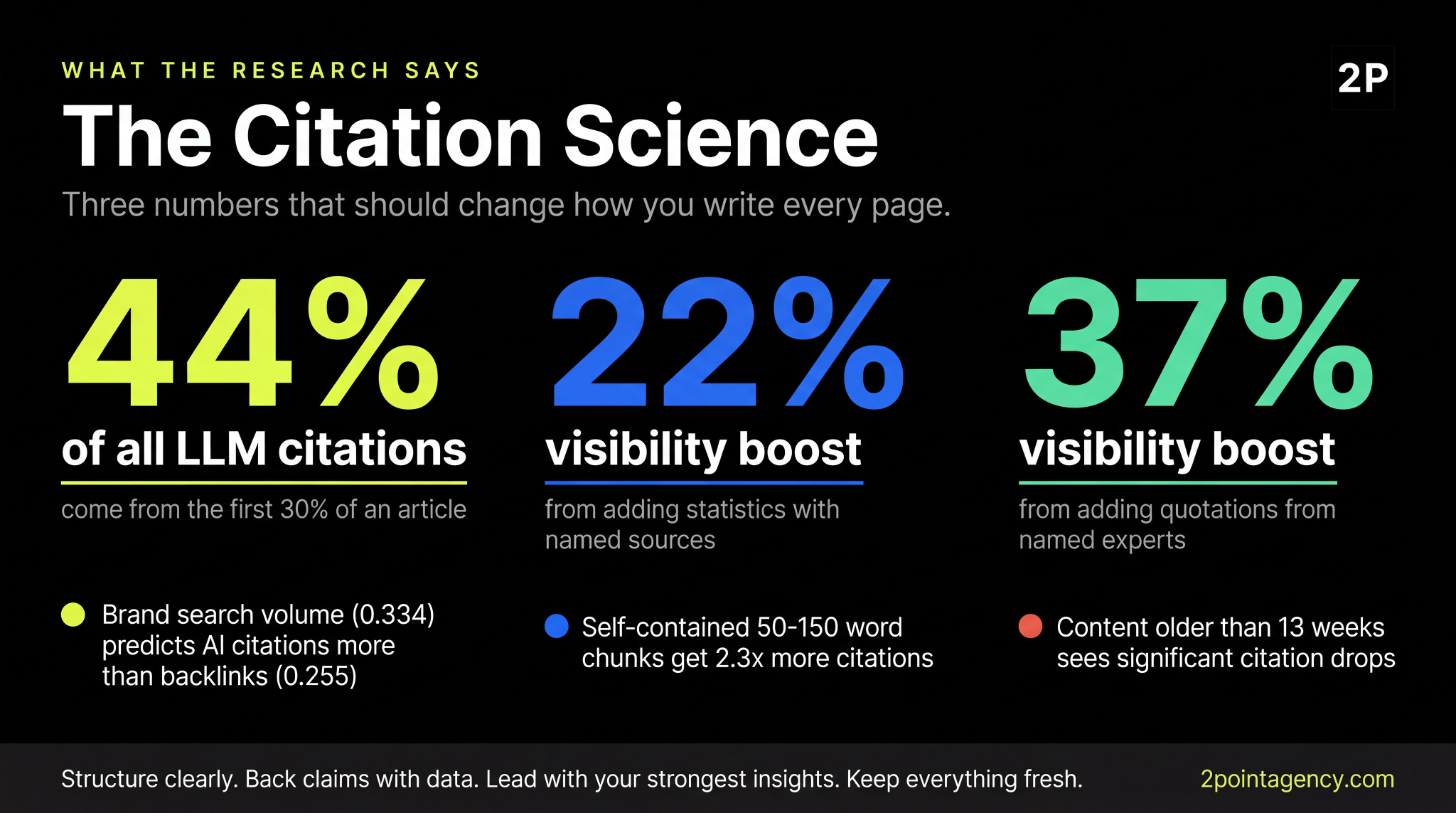 Citation science infographic: 44% of LLM citations come from the first 30% of an article, statistics boost visibility 22%, quotations boost visibility 37%