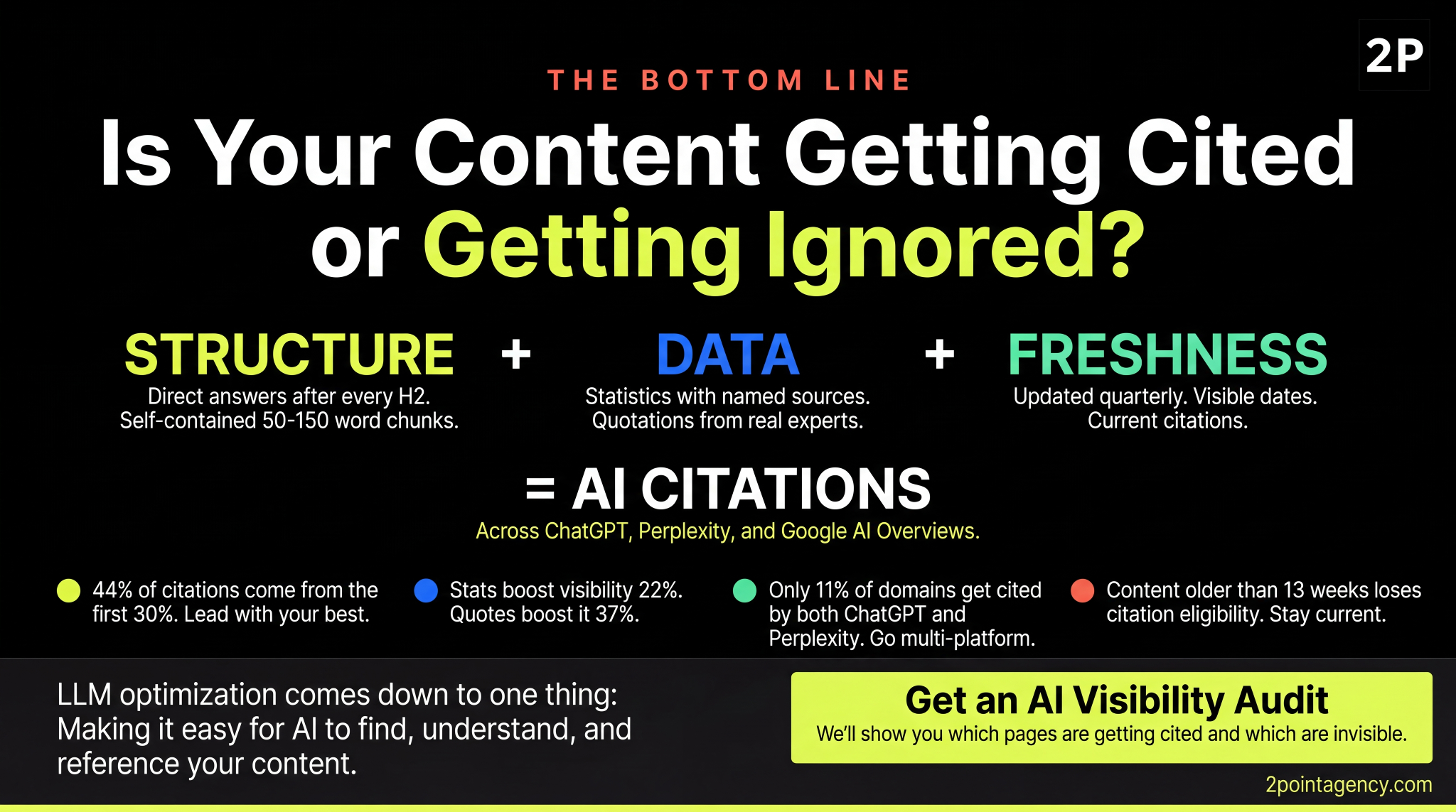 Infographic showing structure, data, and freshness combine to earn AI citations across ChatGPT, Perplexity, and Google AI Overviews