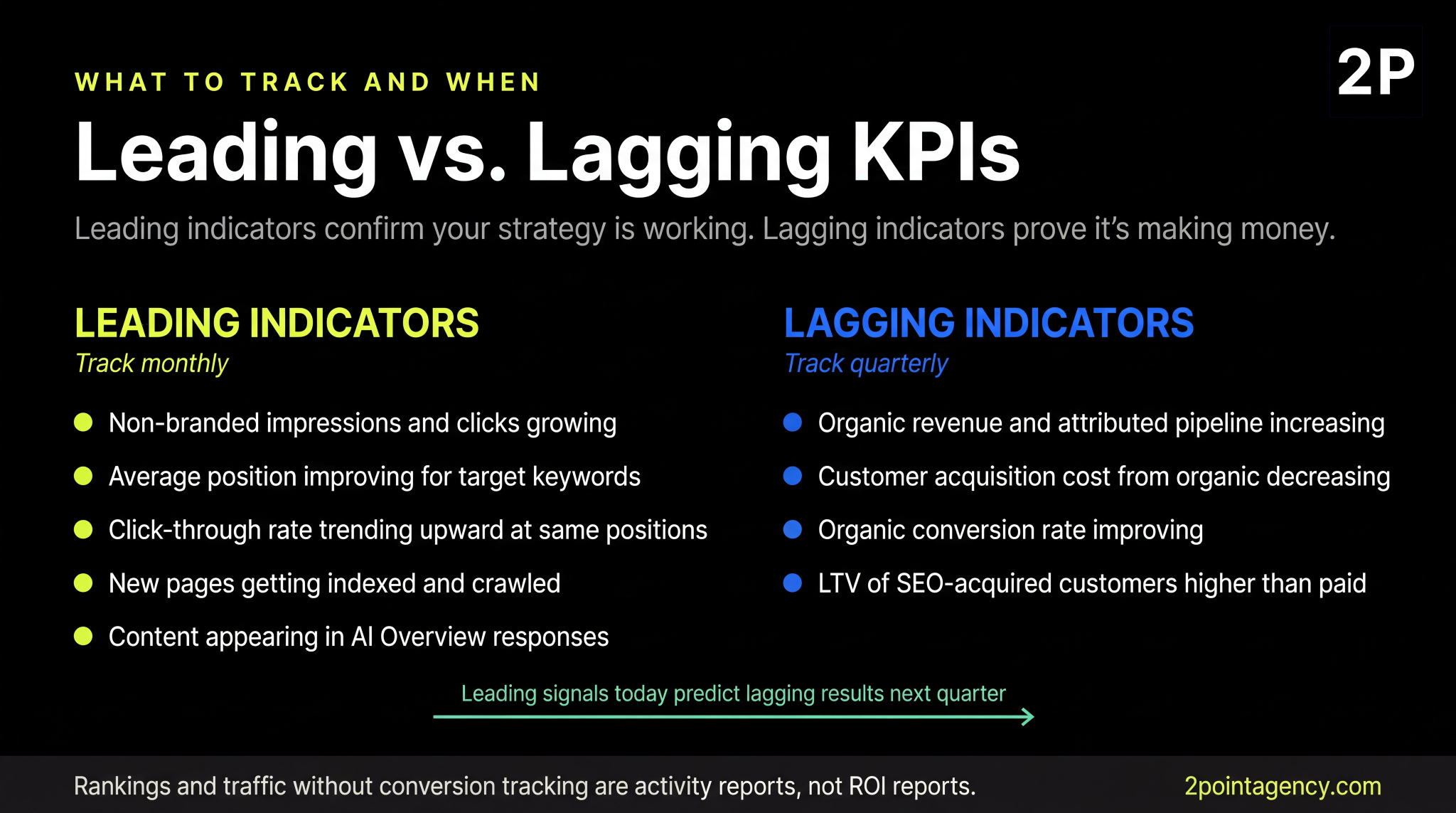 Leading vs lagging SEO KPIs, track impressions and rankings monthly, organic revenue, and customer acquisition cost quarterly
