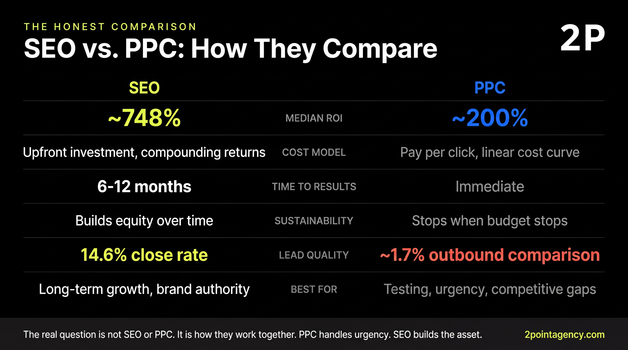 SEO vs PPC comparison: SEO delivers 748% median ROI with 14.6% close rate versus PPC's 200% ROI, with SEO building equity over time