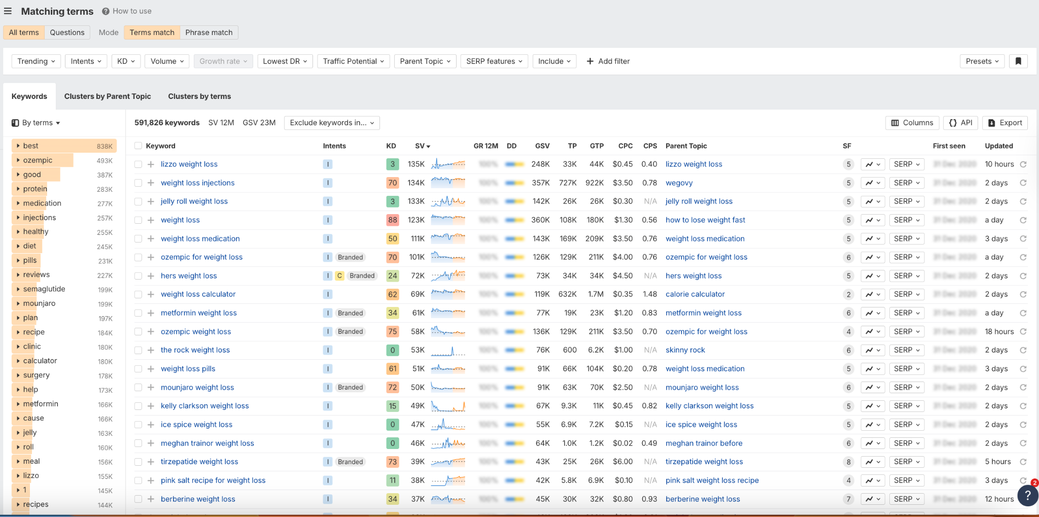 Keyword research dataset with search volume, difficulty, and intent metrics used as part of an seo roi calculator model.