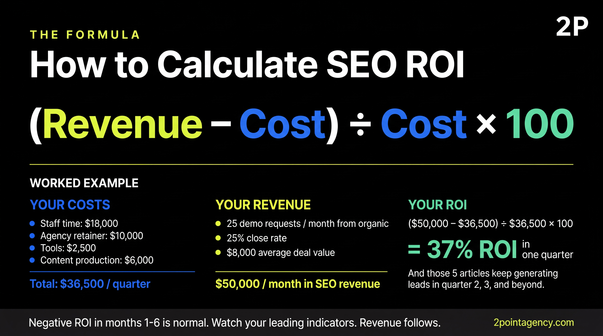SEO ROI formula: revenue minus cost divided by cost times 100, with a worked example showing 37% ROI in one quarter from a $36,500 investment