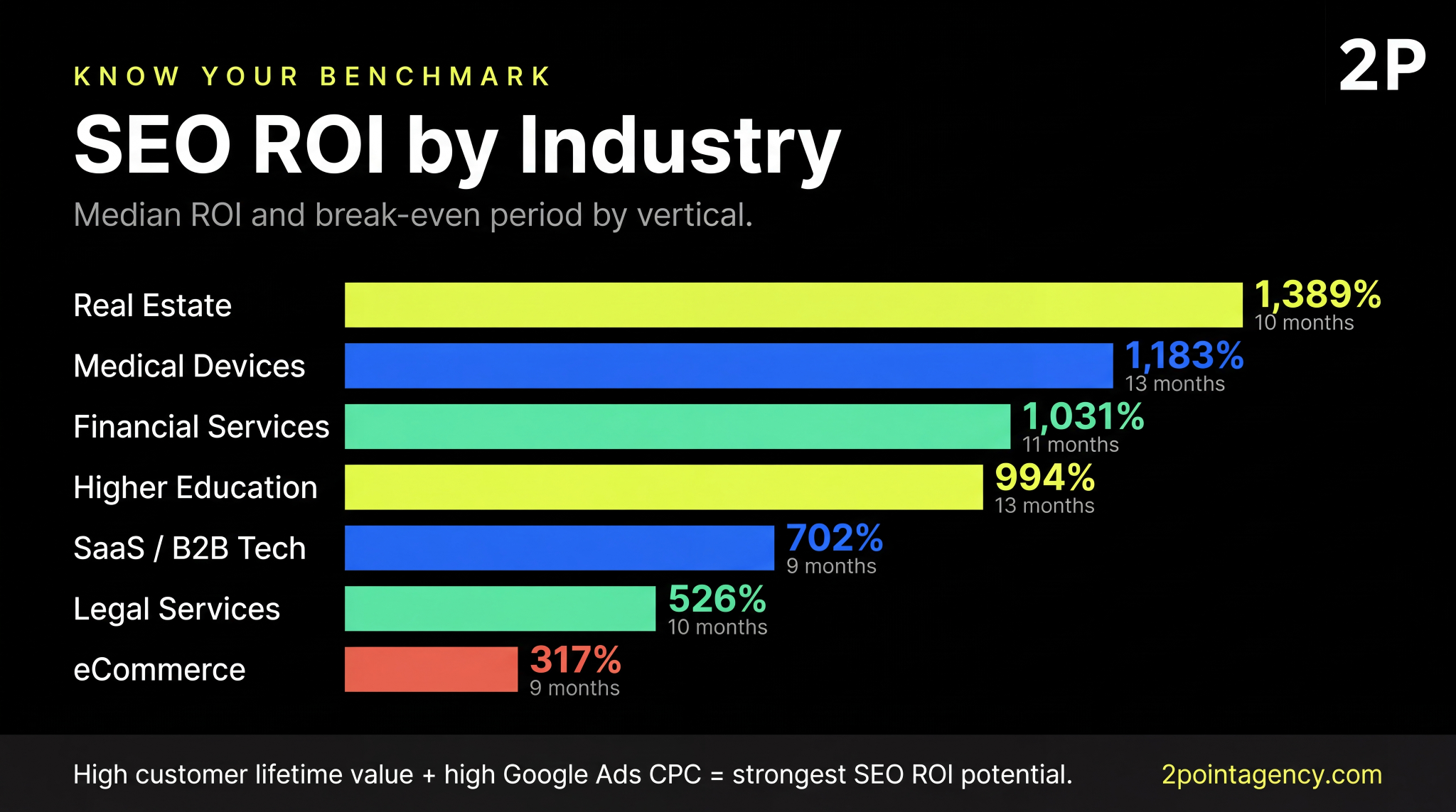 SEO ROI by industry: real estate leads at 1,389%, medical devices 1,183%, financial services 1,031%, eCommerce lowest at 317%