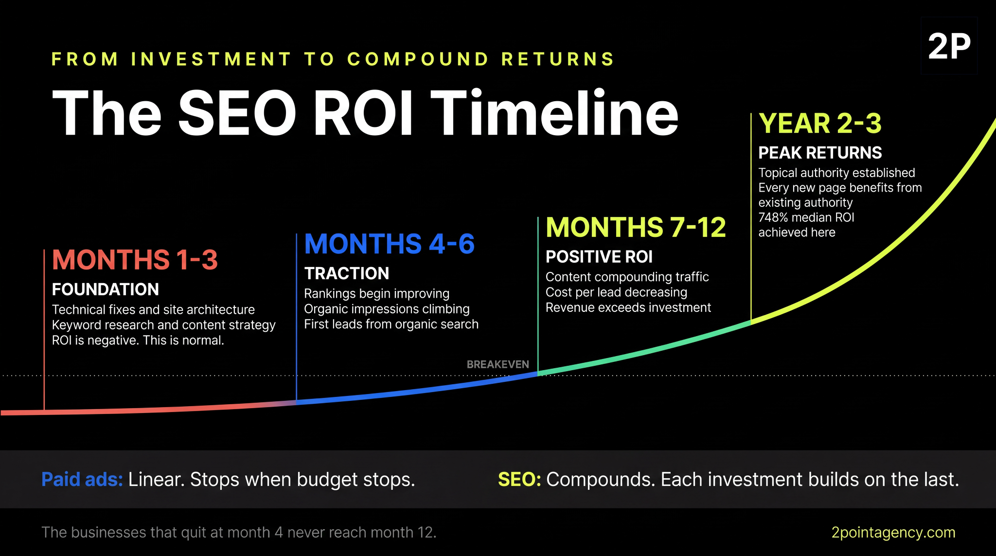 SEO ROI timeline: foundation in months 1–3, traction in months 4–6, positive ROI by month 7–12, peak returns with 748% median ROI in years 2–3