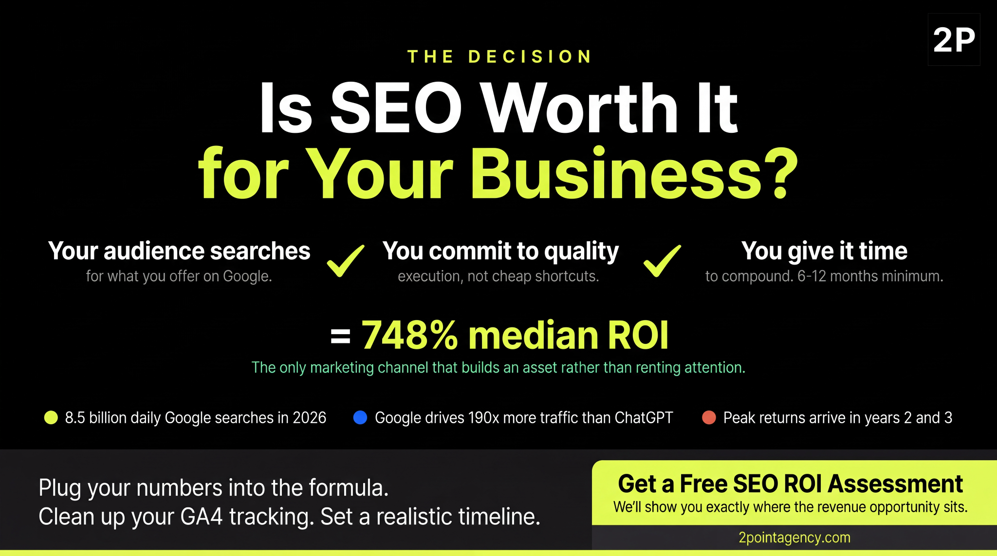 Is SEO worth it — three conditions for 748% median ROI: your audience searches, you commit to quality execution, and you give it 6–12 months