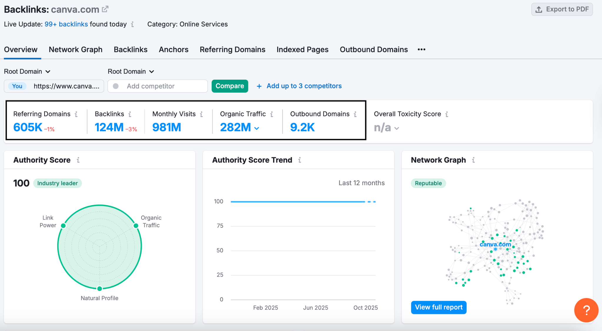 Semrush backlink overview screenshot showing referring domains, total backlinks, monthly visits, organic traffic, and outbound domains.