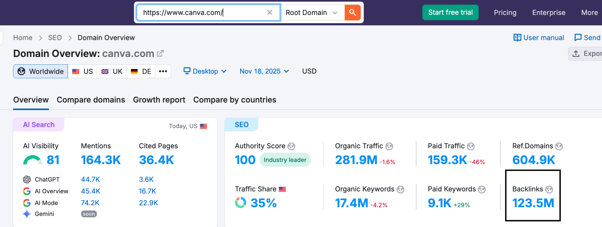 Semrush domain overview screenshot showing authority score, organic traffic, referring domains, and total backlinks