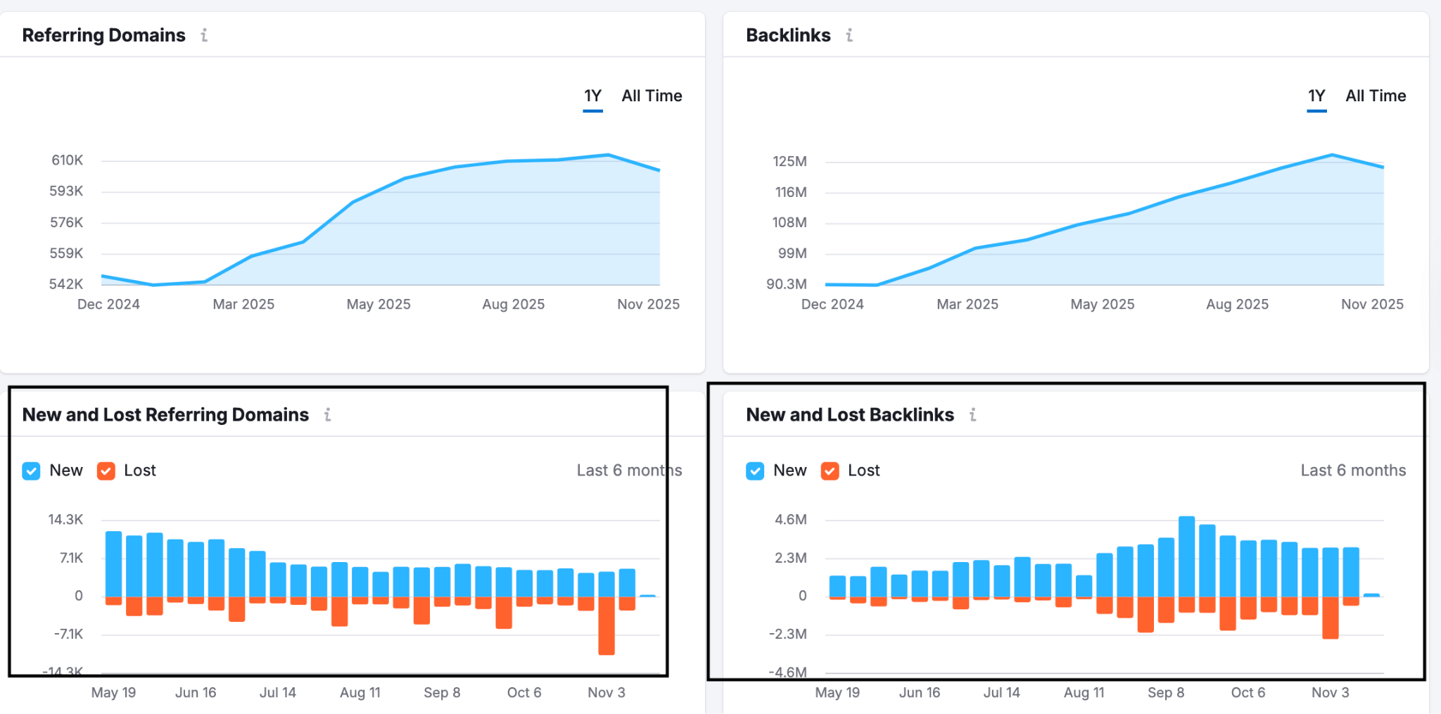 Semrush charts showing the one-year trend for referring domains and backlinks, including new and lost link metrics