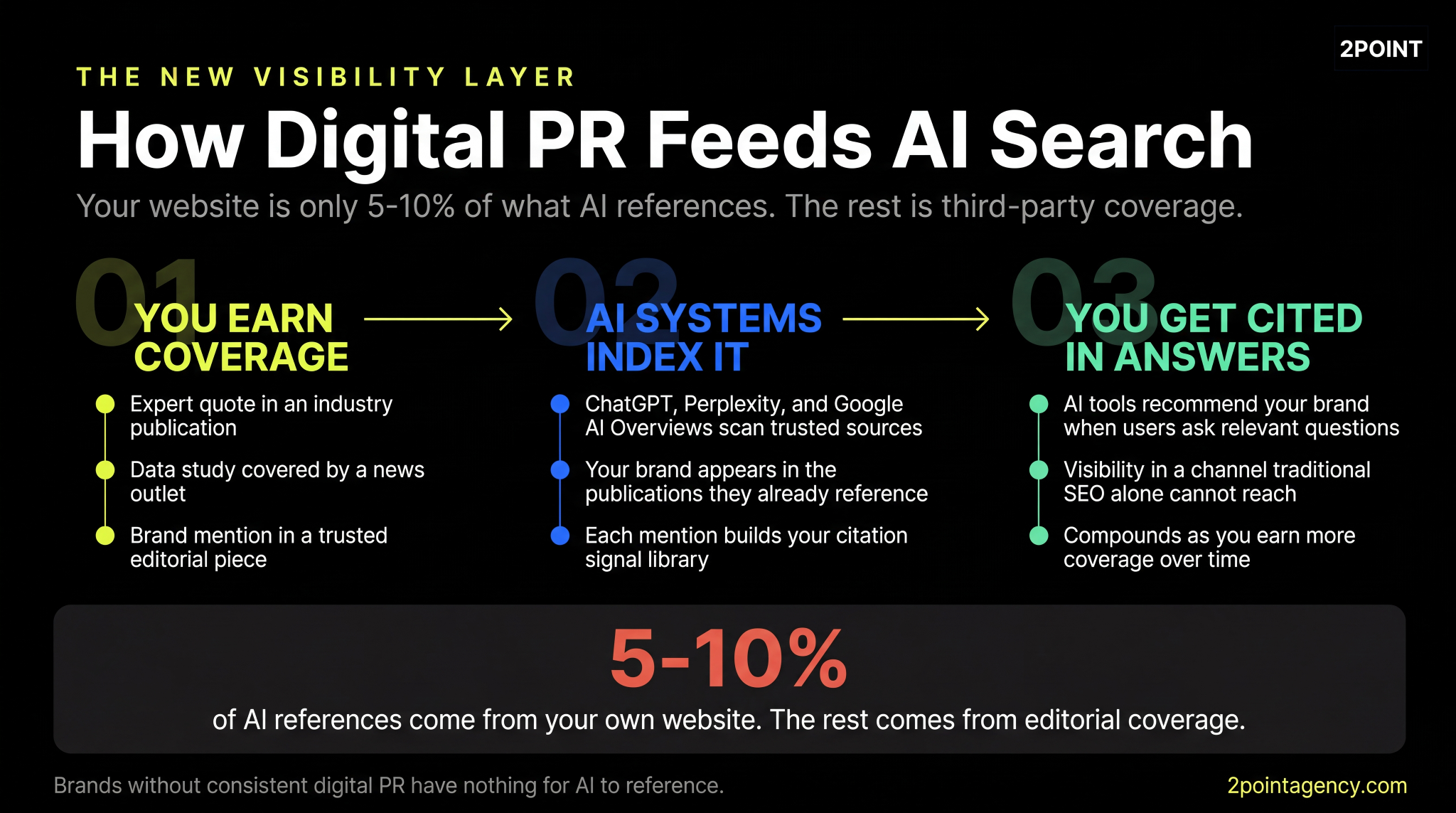 Three-step diagram showing how earned coverage gets indexed by AI systems and cited in AI-generated answers, with only 5-10% of references coming from owned websites