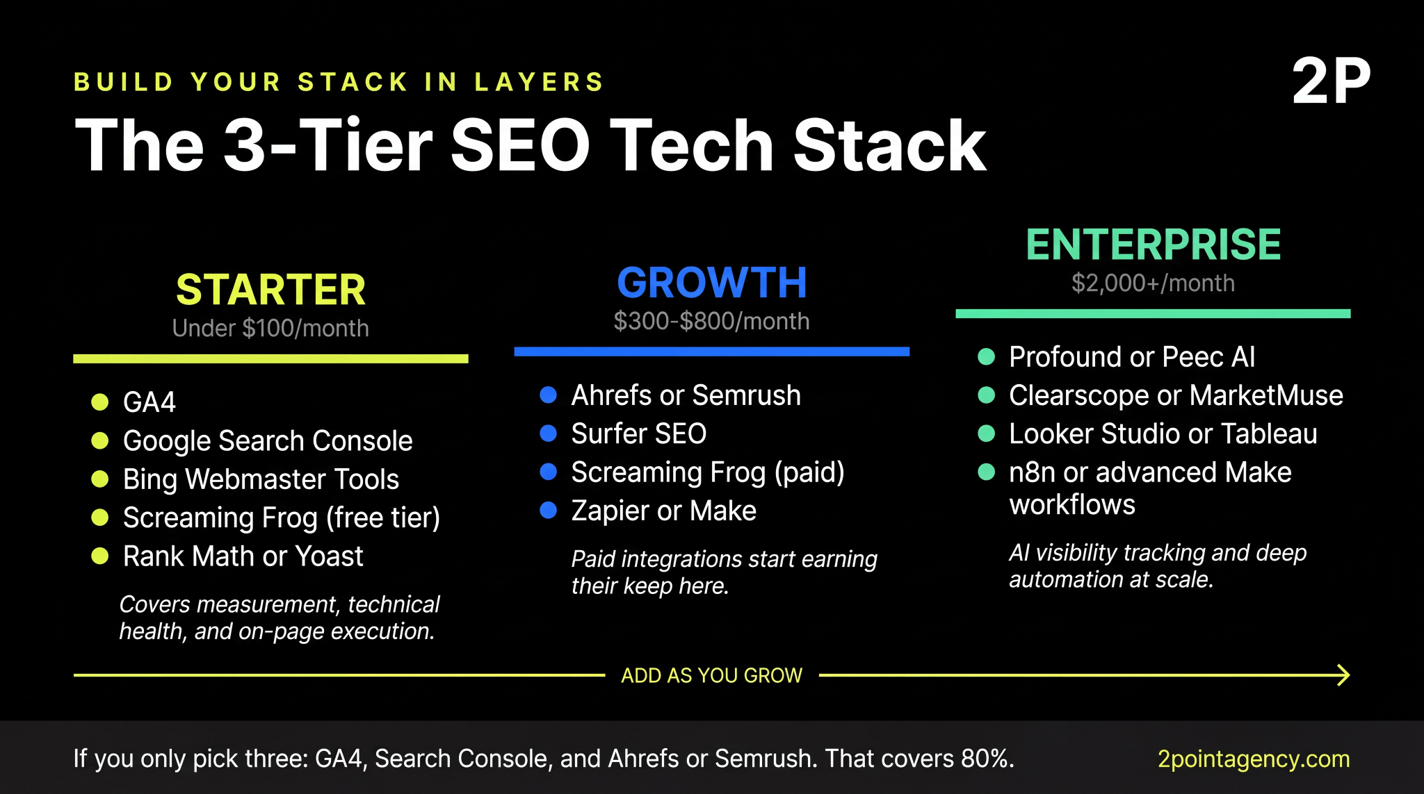 3-tier SEO tech stack: Starter under $100/month with GA4 and Search Console, Growth at $300–$800 with Ahrefs and Surfer SEO, Enterprise at $2,000+ with AI visibility tracking