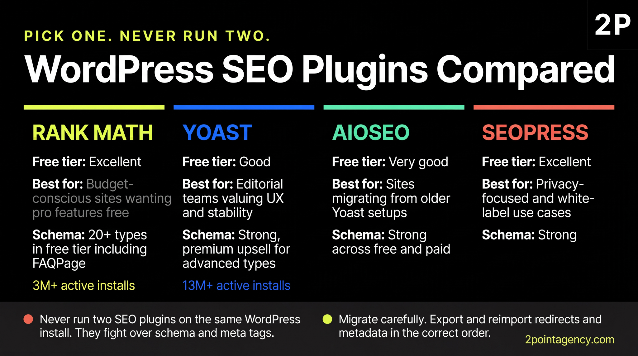 WordPress SEO plugins compared: Rank Math with 20+ free schema types, Yoast with 13M+ installs, AIOSEO for Yoast migrations, SEOPress for privacy-focused sites