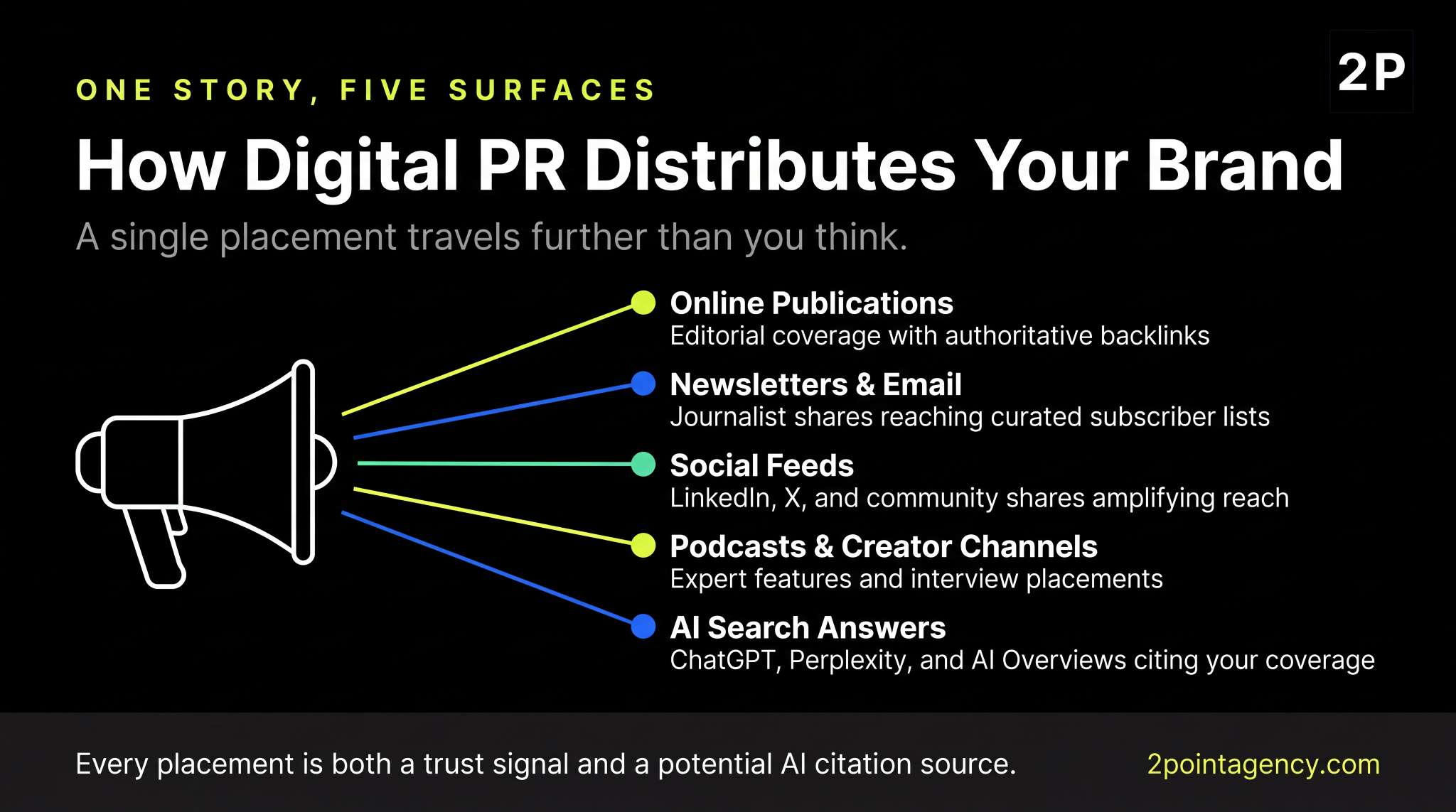 Diagram showing how a single digital PR placement reaches online publications, newsletters, social feeds, podcasts, and AI search answers