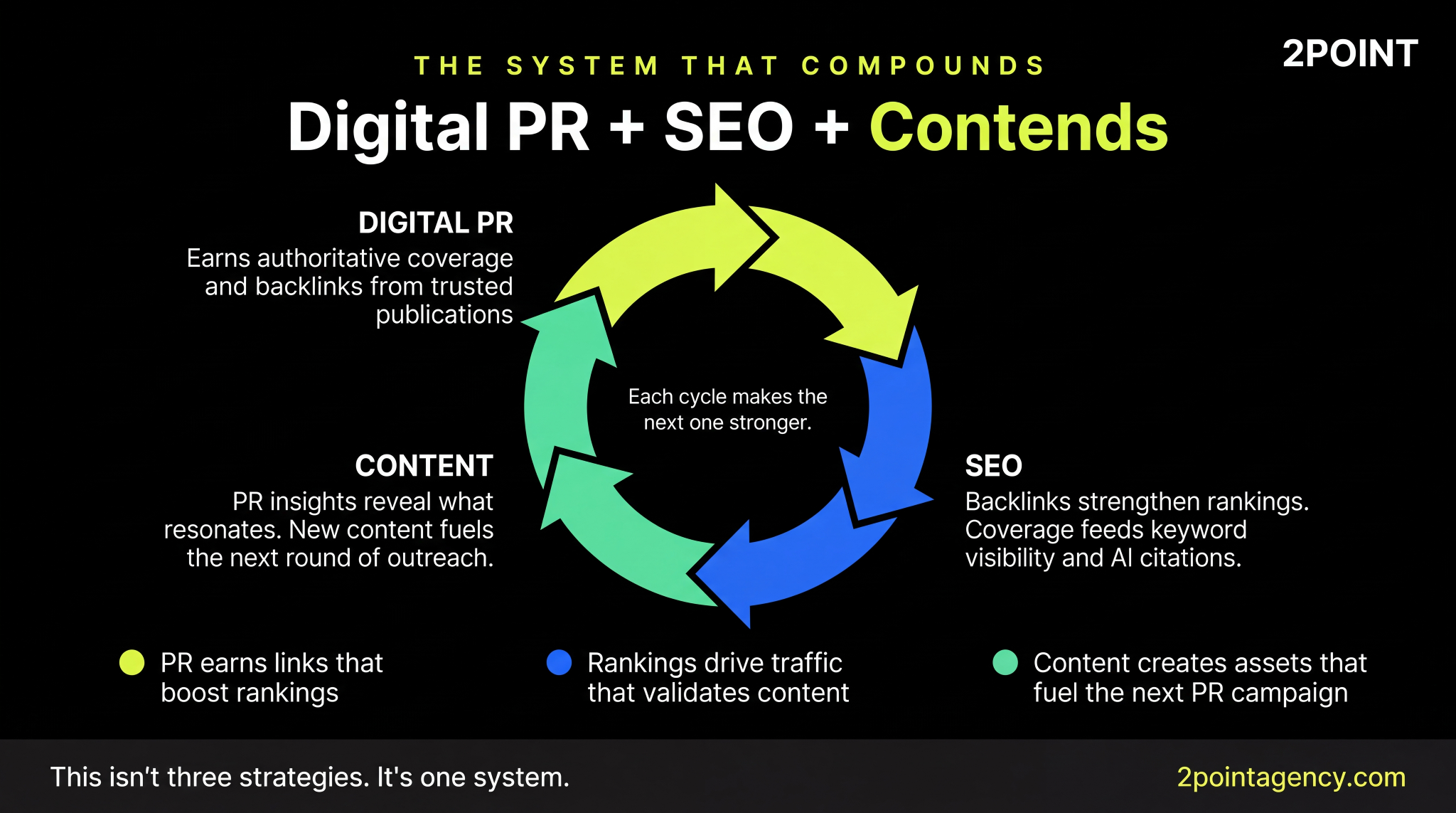 Circular diagram showing how digital PR, SEO, and content reinforce each other in a compounding growth system