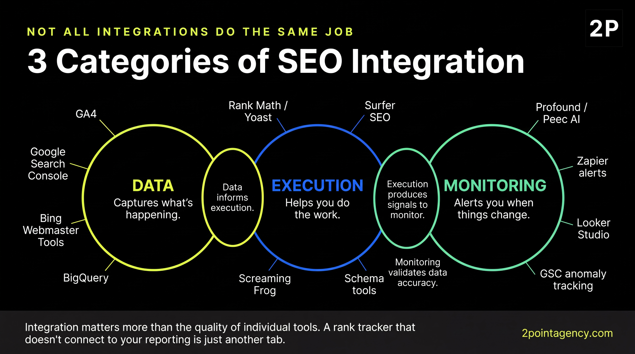Diagram of 3 SEO integration categories: data tools like GA4 and Search Console, execution tools like Rank Math and Screaming Frog, and monitoring tools like Profound and Looker Studio