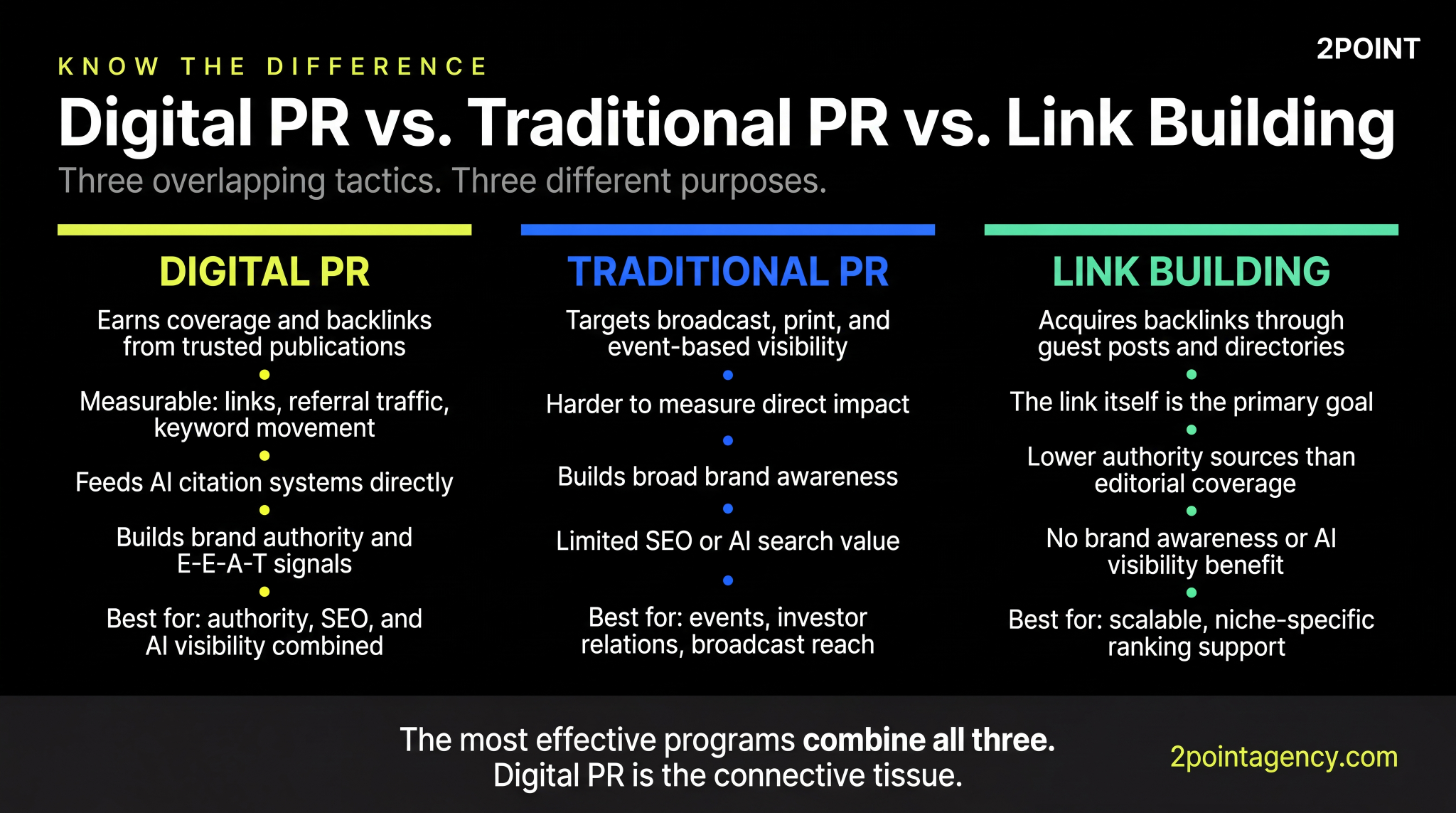 Comparison chart of digital PR, traditional PR, and link building showing key differences in approach, measurability, and best use cases