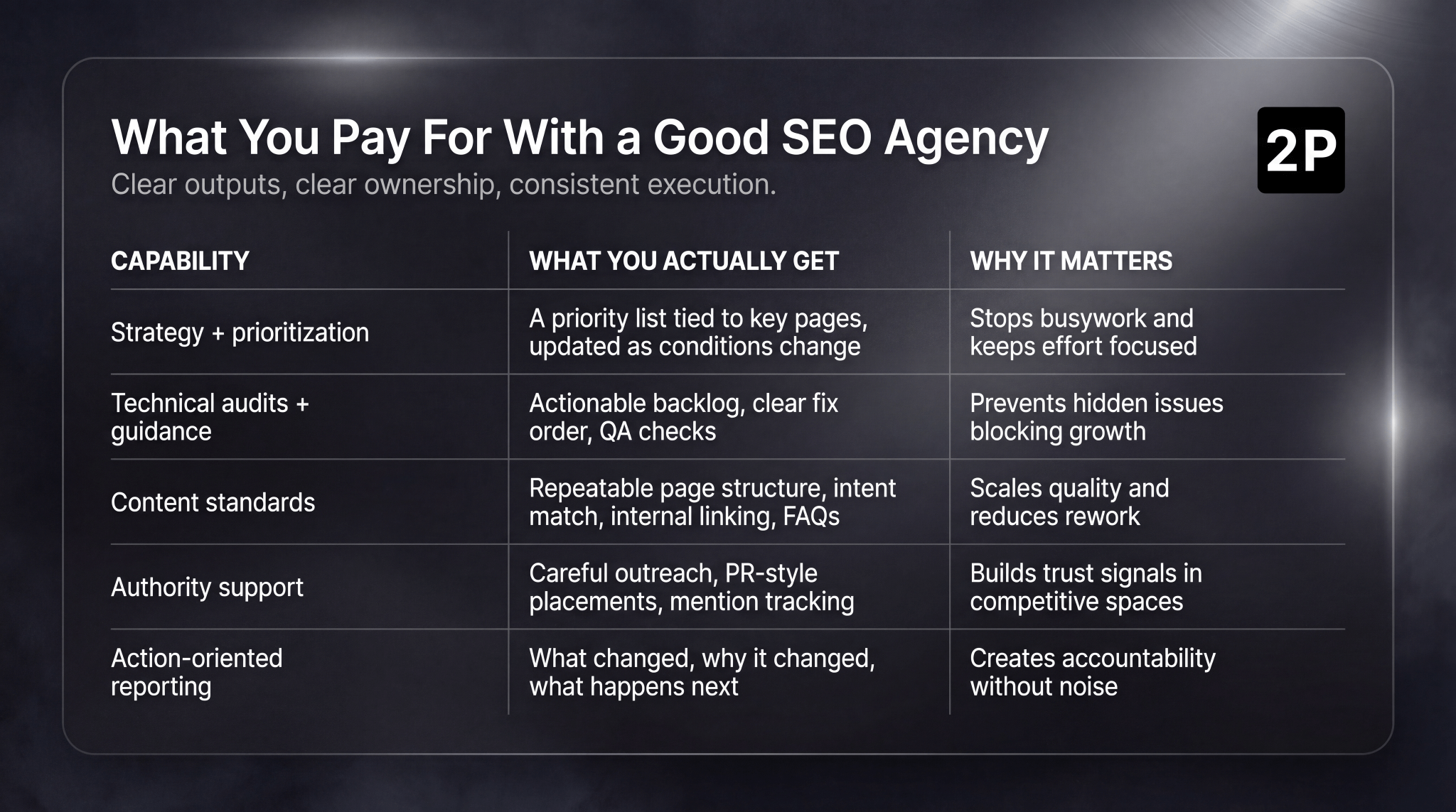 Table showing what a good SEO agency delivers: strategy, technical audits, content standards, authority support, and reporting