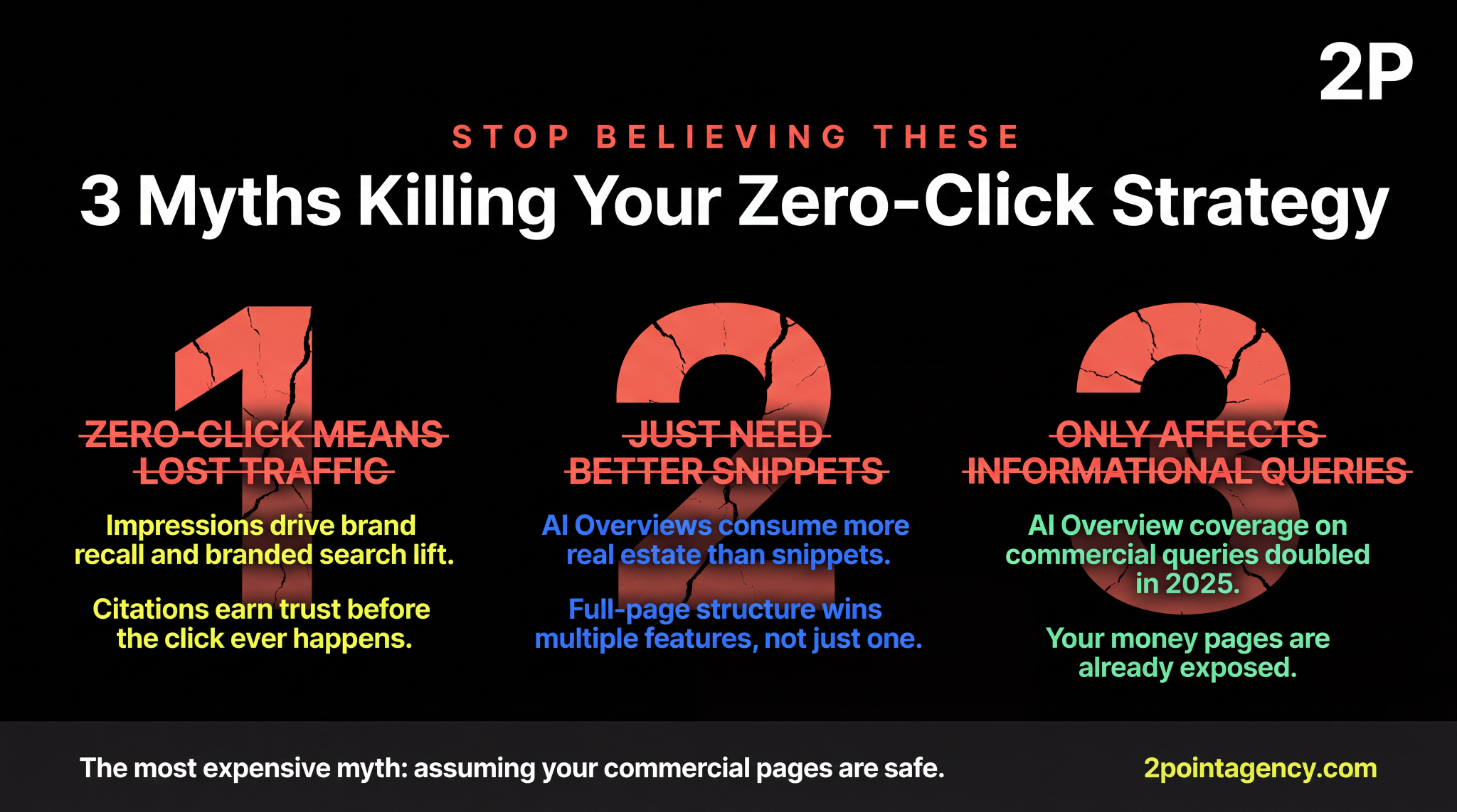 3 myths killing zero-click SEO strategy: zero-click means lost traffic, better snippets are enough, and only informational queries are affected
