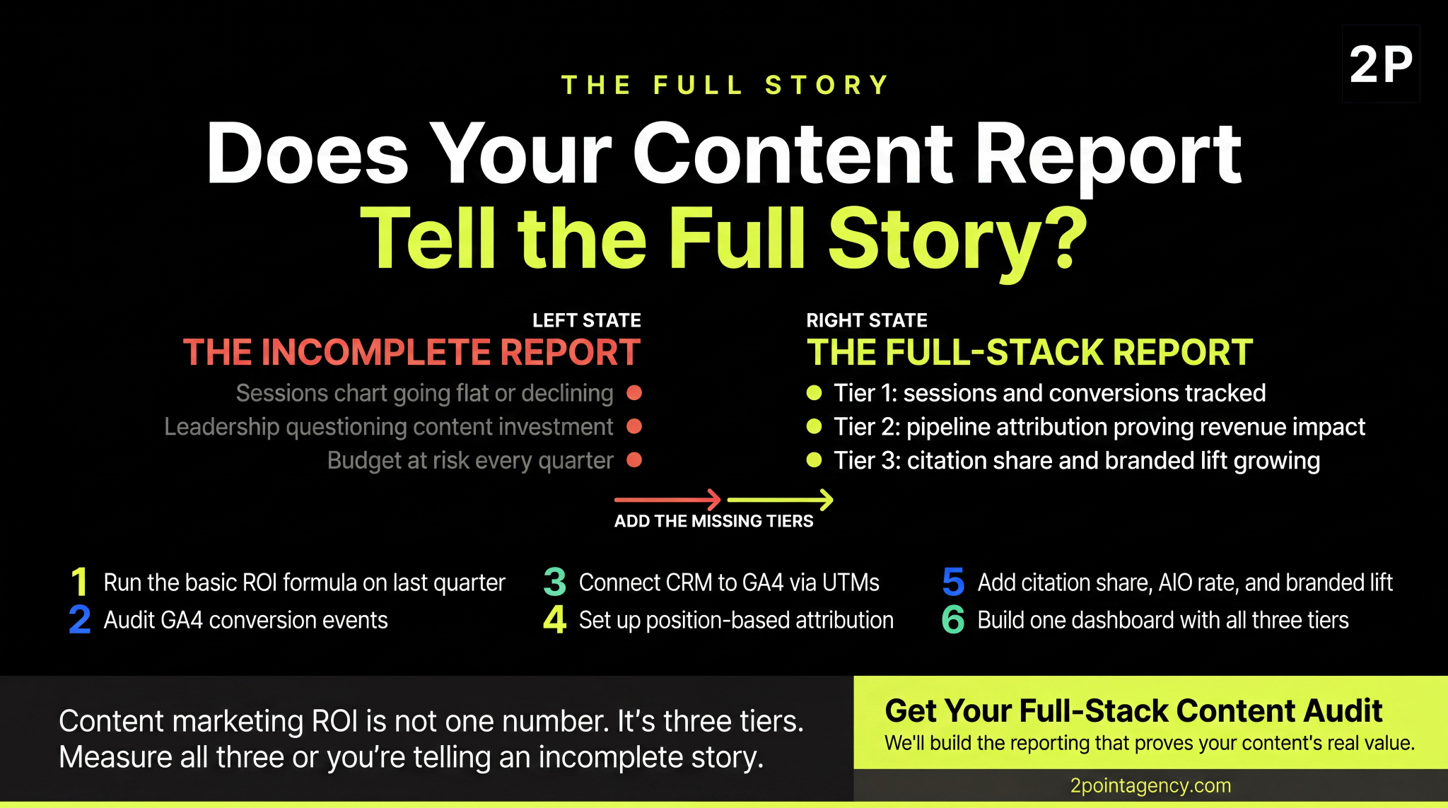 Full-stack content marketing report comparison showing incomplete sessions-only reporting versus three-tier reporting covering pipeline attribution and AI citation share