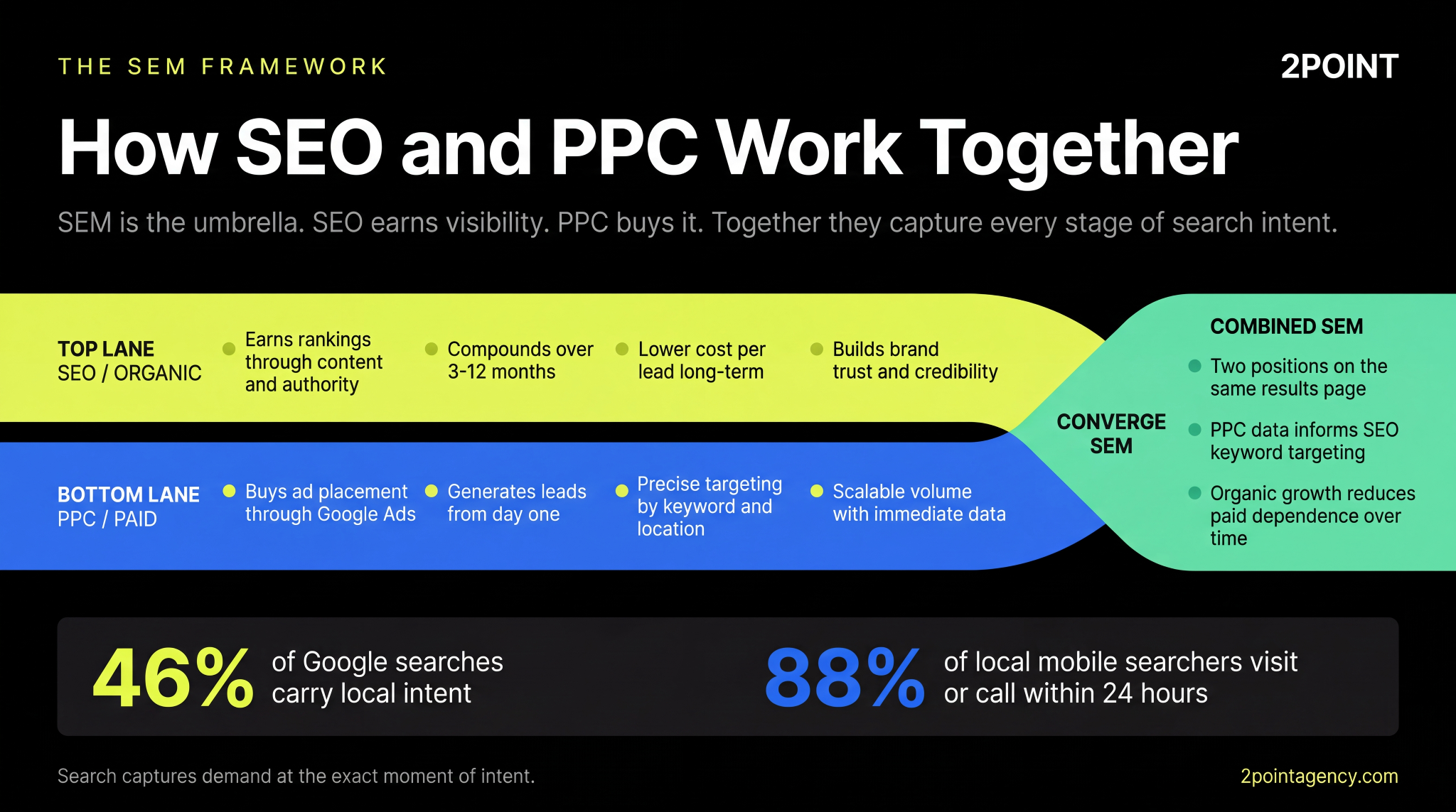Two-lane infographic showing how SEO and PPC converge into combined SEM