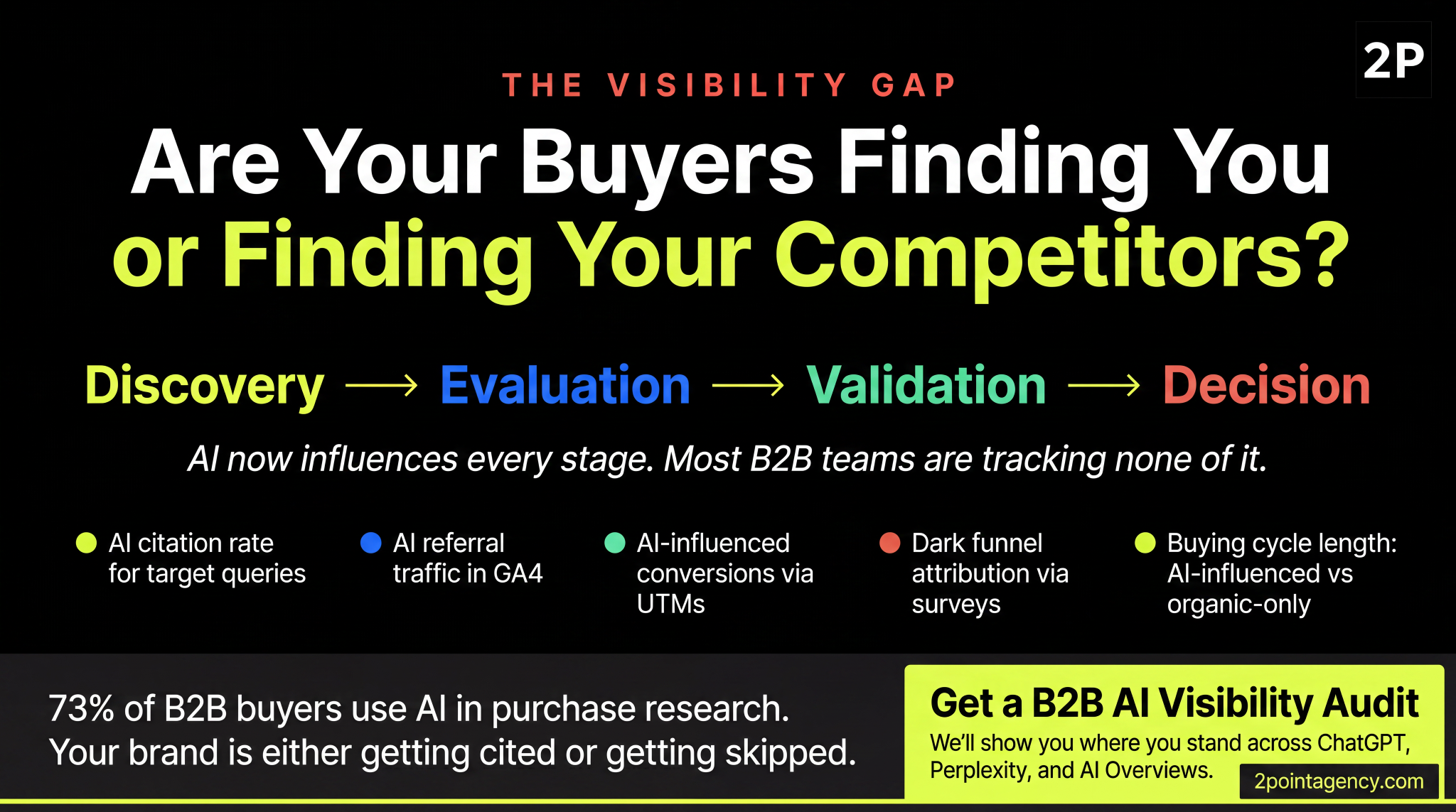 B2B AI search visibility gap showing five metrics to track across discovery, evaluation, validation, and decision including AI citation rate, referral traffic in GA4, and dark funnel attribution