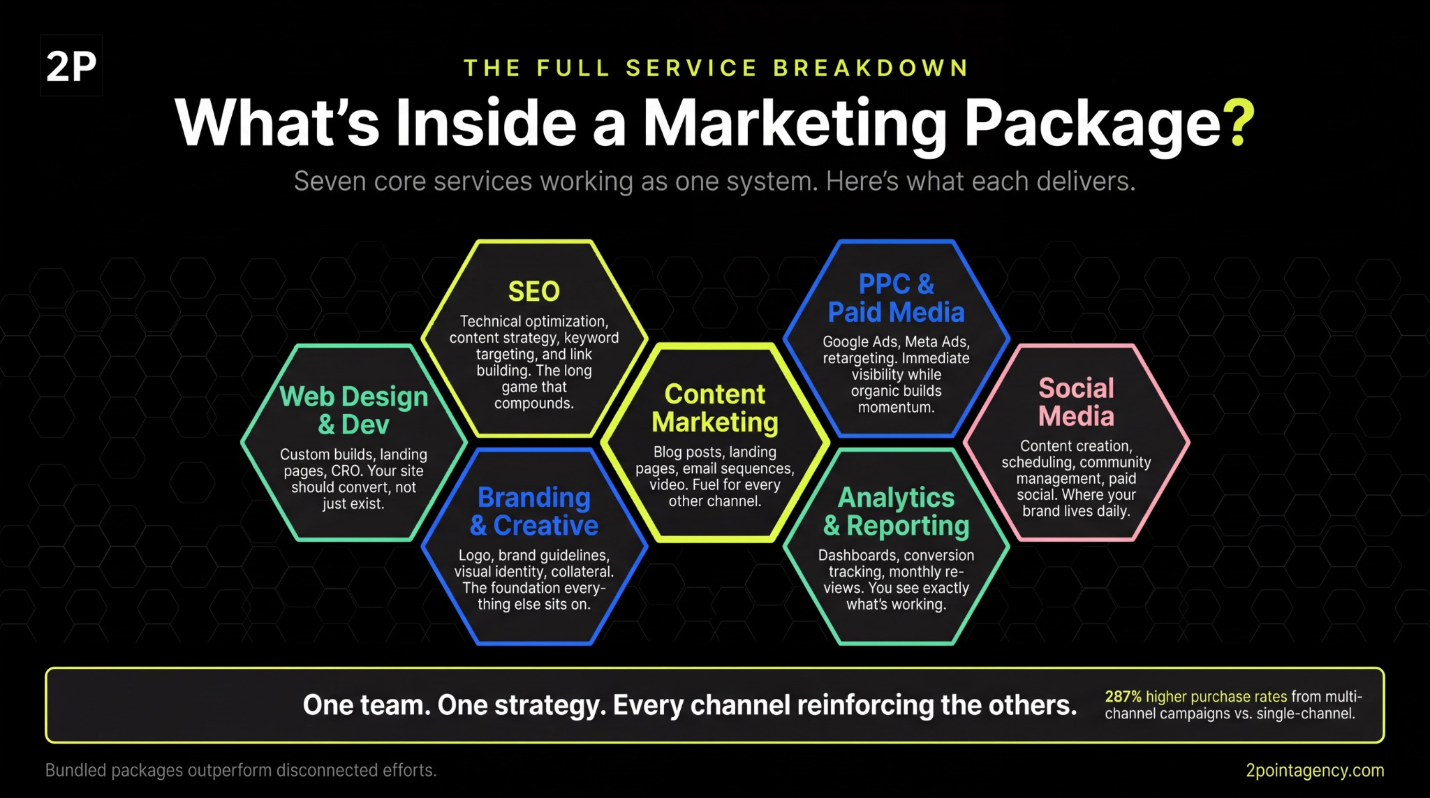 Infographic showing seven core services inside a marketing package including SEO, PPC, web design, content, social media, branding, and analytics in a honeycomb layout
