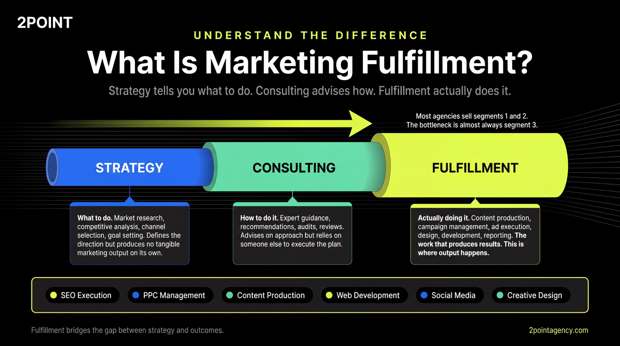 Infographic showing the pipeline from strategy to consulting to fulfillment with six core execution services included