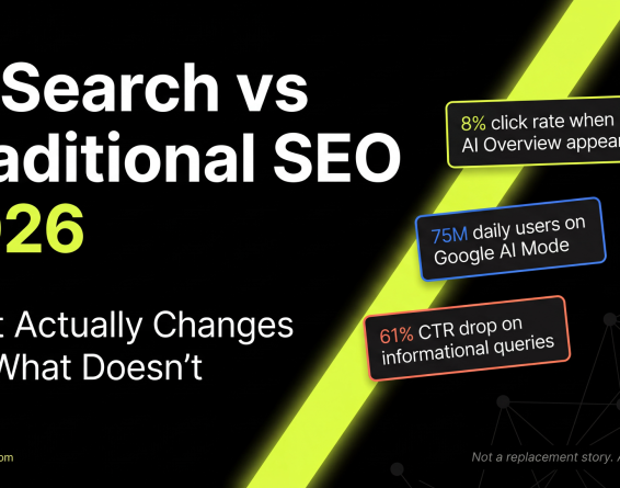 AI search vs traditional SEO in 2026, showing 8% click rate when AI Overview appears, 75M daily users on Google AI Mode, and 61% CTR drop on informational queries