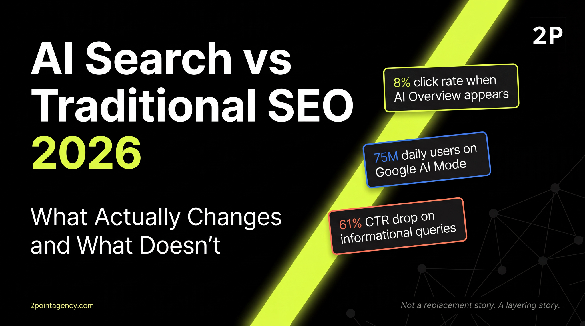 AI search vs traditional SEO in 2026, showing 8% click rate when AI Overview appears, 75M daily users on Google AI Mode, and 61% CTR drop on informational queries