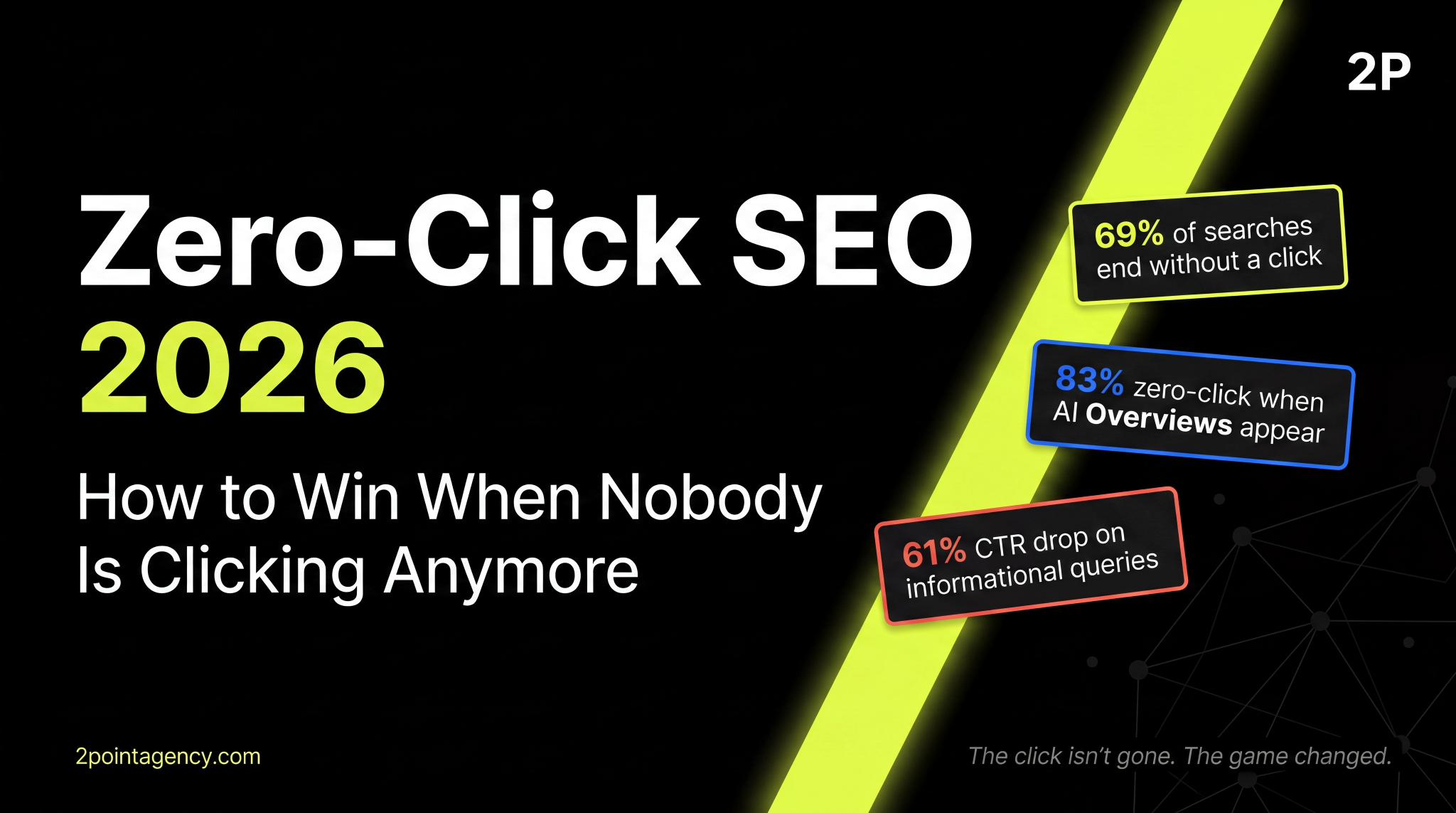Zero-click SEO 2026 showing 69% of searches end without a click, 83% zero-click when AI Overviews appear, and 61% CTR drop on informational queries