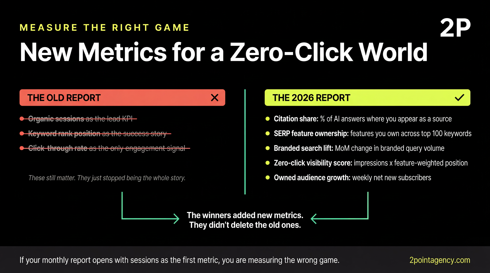 Zero-click SEO reporting comparison showing old metrics like sessions and rank position replaced by citation share, SERP feature ownership, branded search lift, and owned audience growth