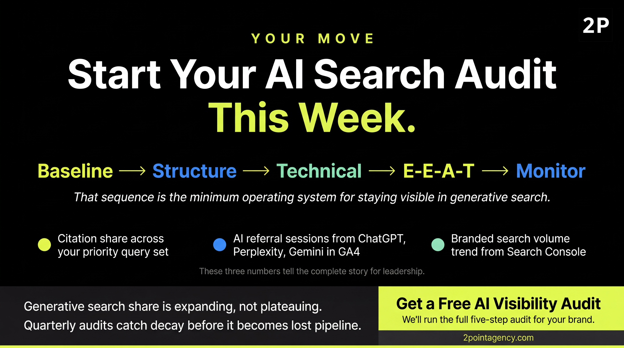 AI search audit sequence: baseline, structure, technical, E-E-A-T, and monitor tracked via citation share, AI referral sessions, and branded search volume