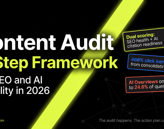 Content audit 6-step framework for SEO and AI visibility showing dual scoring, 466% click increase from consolidating pages, and AI Overviews on up to 24.6% of queries
