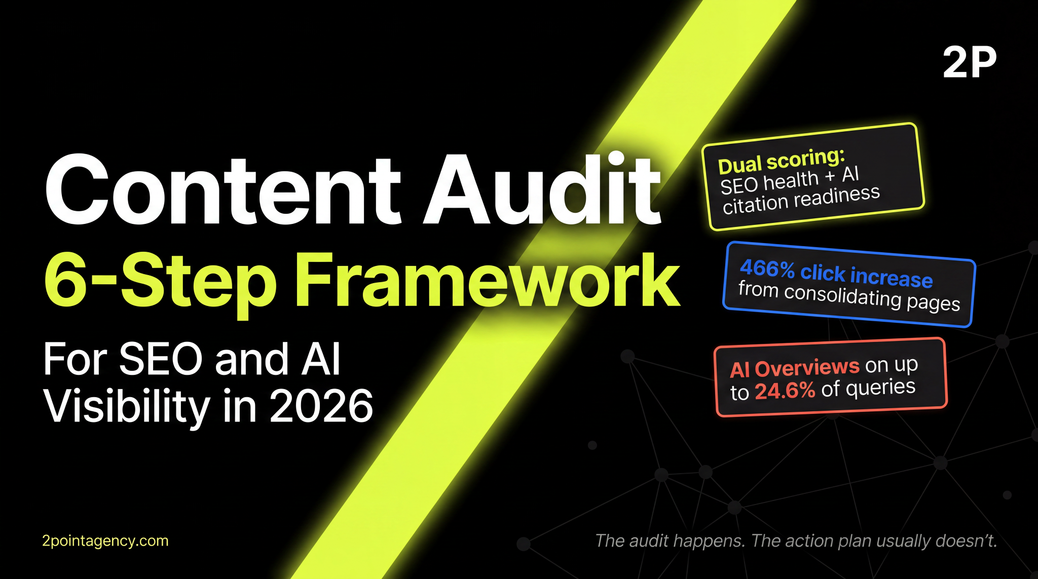Content audit 6-step framework for SEO and AI visibility showing dual scoring, 466% click increase from consolidating pages, and AI Overviews on up to 24.6% of queries