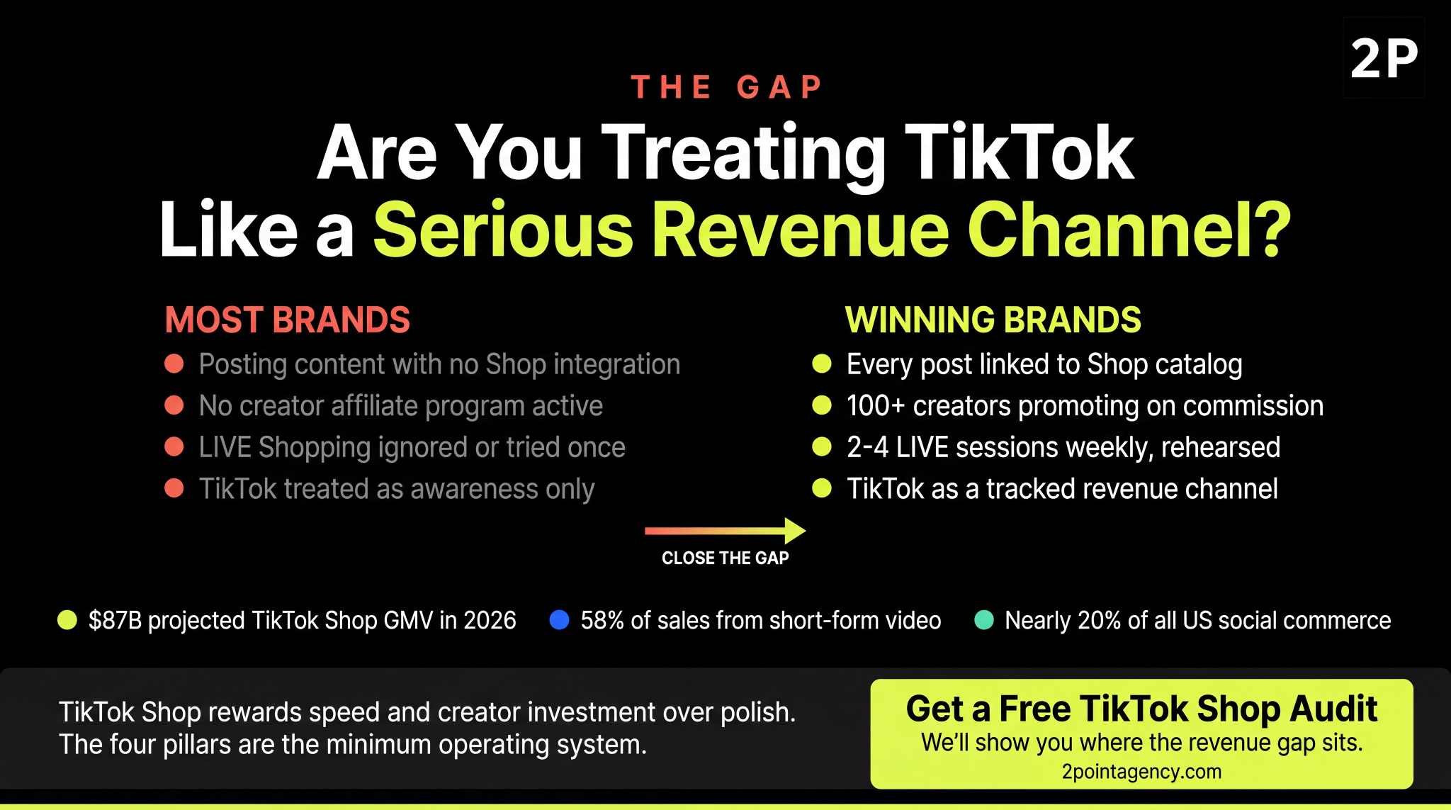 Most brands post on TikTok with no Shop integration. Winning brands run 100+ creator affiliates, 2–4 weekly LIVE sessions, and track TikTok as a revenue channel