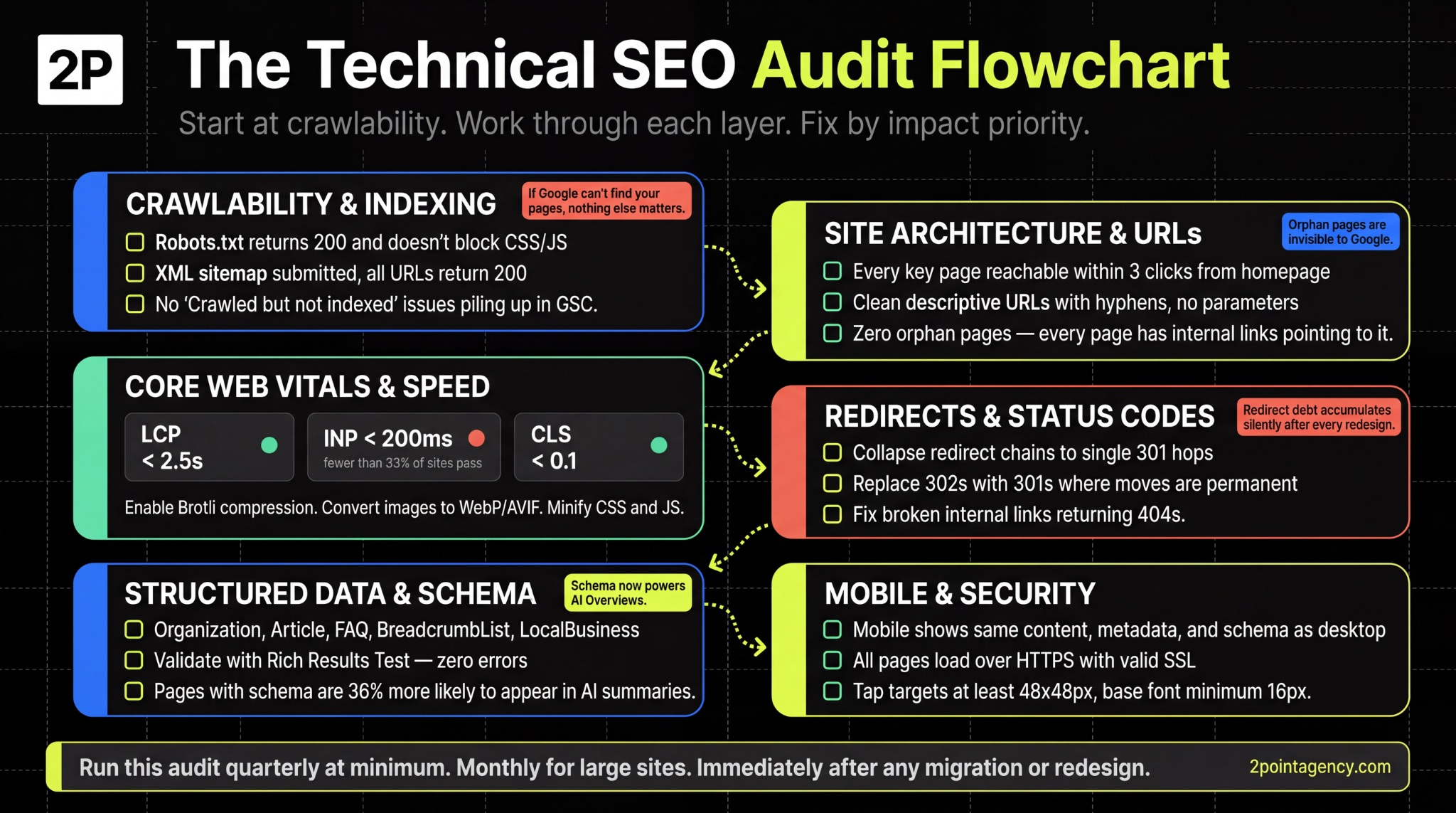 Infographic showing a six-step technical SEO audit flowchart covering crawlability, site architecture, Core Web Vitals, redirects, structured data, and mobile optimization