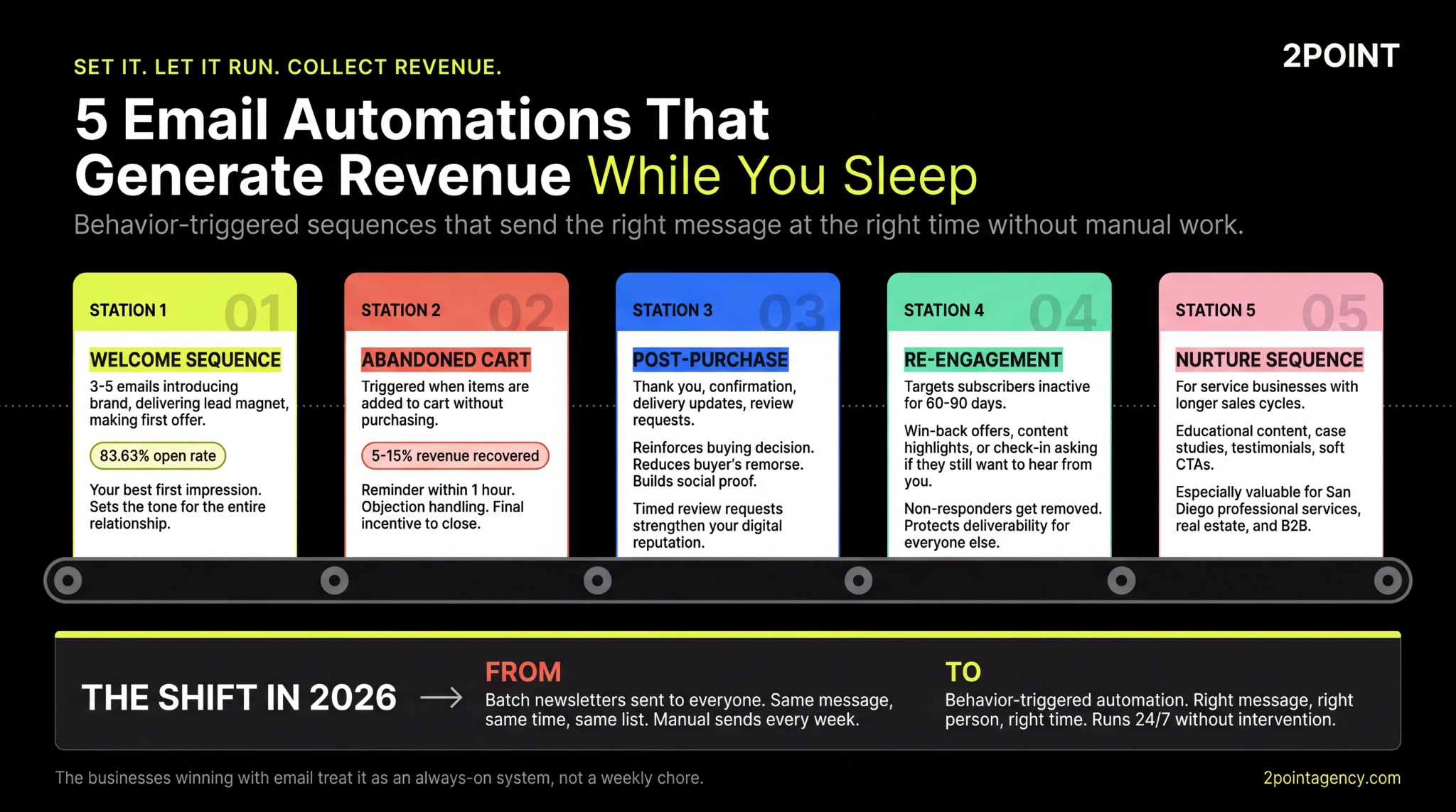 Five email automation sequences: welcome, abandoned cart, post-purchase, re-engagement, and nurture