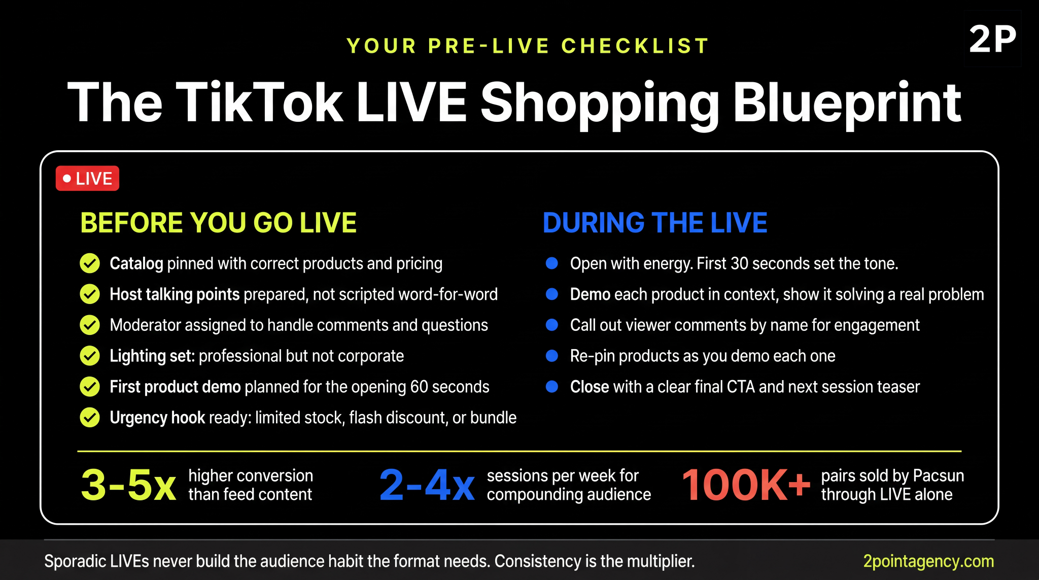 TikTok LIVE Shopping blueprint showing pre-live checklist and during-live tactics, 3–5x higher conversion than feed content, 2–4 sessions per week recommended