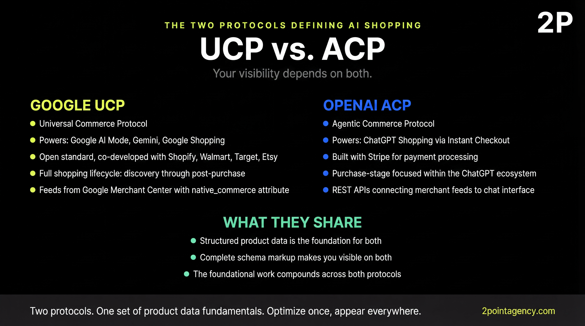 Google UCP vs OpenAI ACP comparison showing UCP powers AI Mode and Google Shopping while ACP powers ChatGPT shopping with both requiring the same structured product data foundation