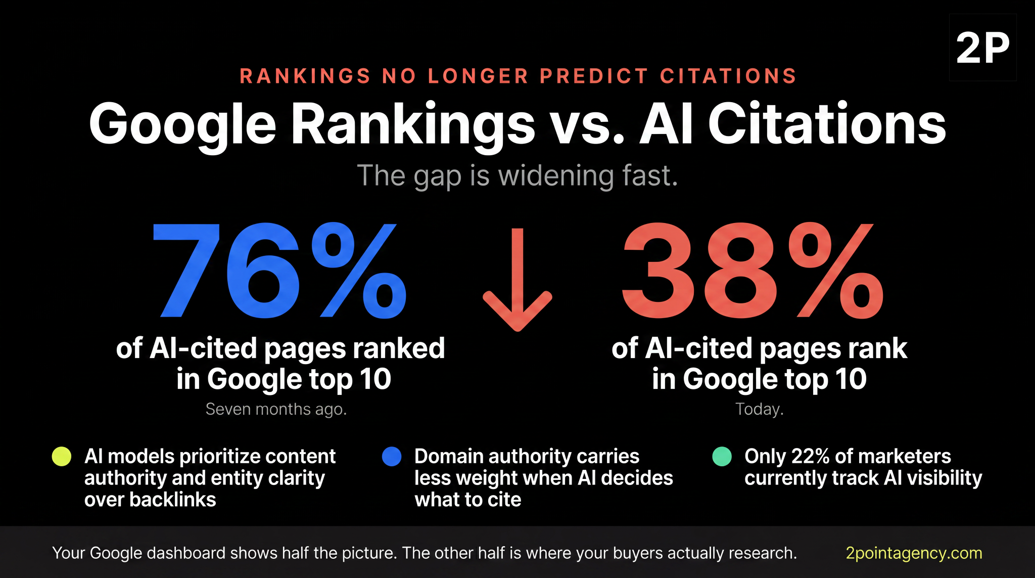 Google rankings vs AI citations showing the overlap dropped from 76% to 38% in seven months as AI models shift toward content authority and entity clarity over backlinks