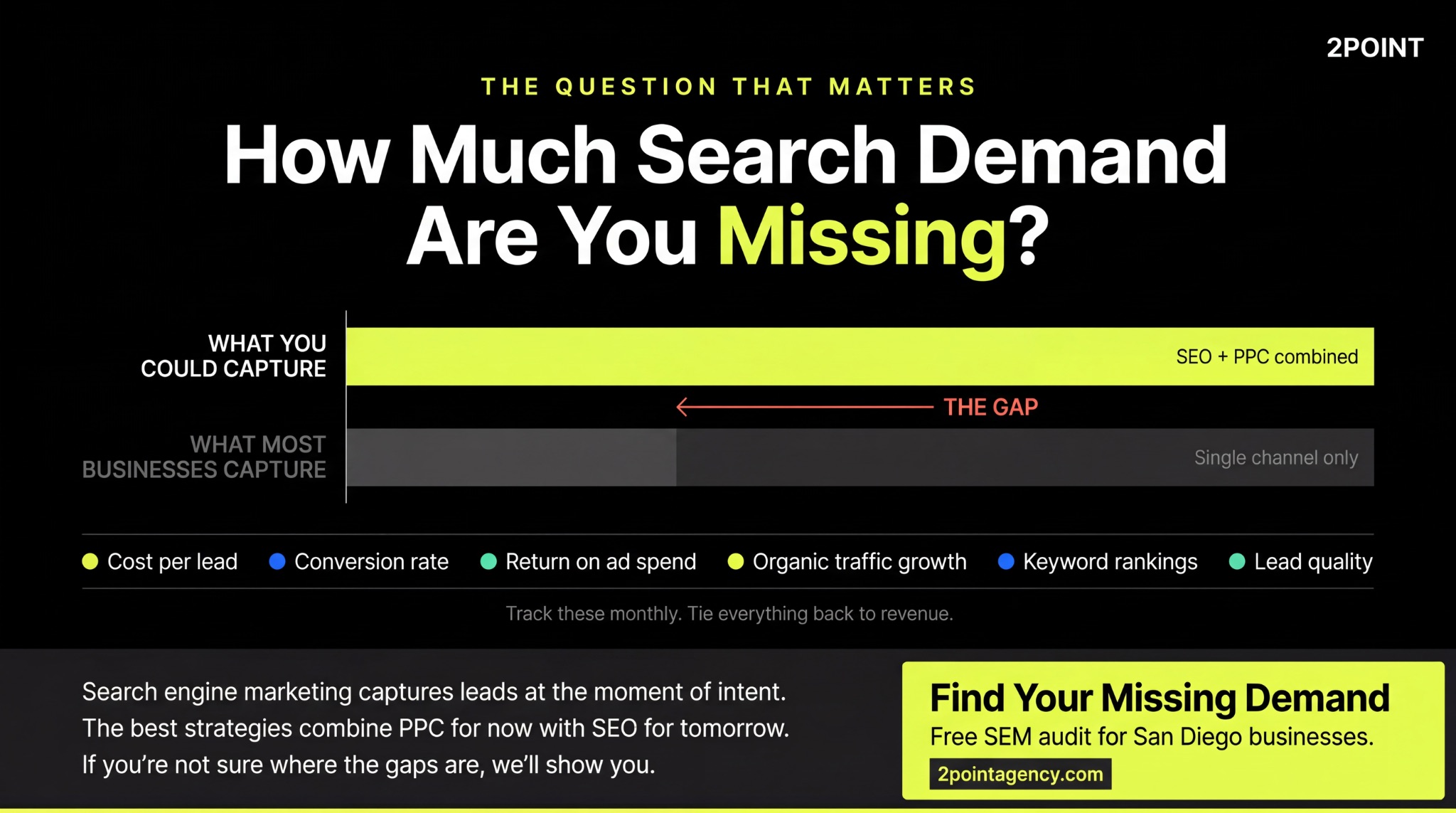 Gap bar chart showing missed search demand with six SEM metrics and free audit CTA