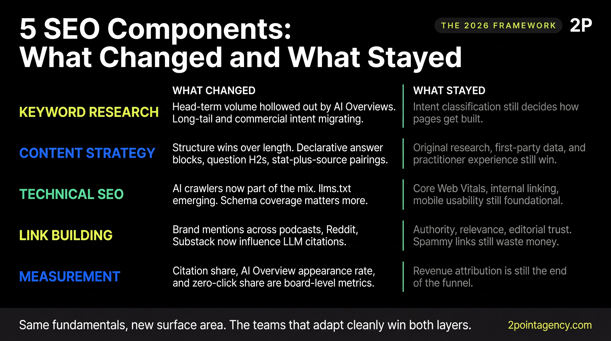 5 SEO components in 2026 showing what changed and what stayed across keyword research, content strategy, technical SEO, link building, and measurement