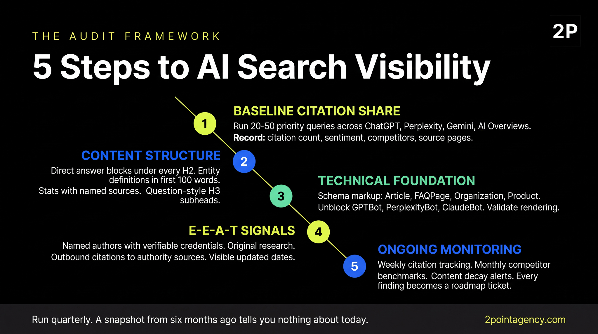 5-step AI search visibility audit covering baseline citation share, content structure, technical foundation, E-E-A-T signals, and ongoing monitoring to run quarterly