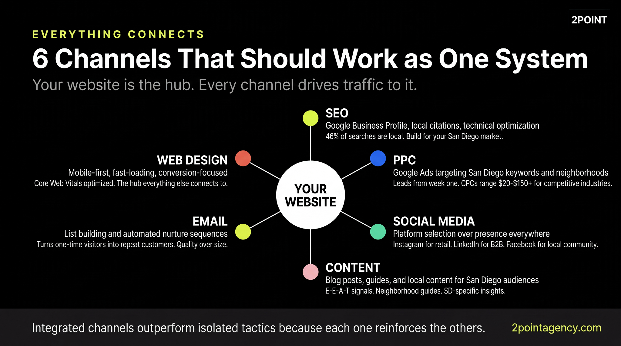Six marketing channels orbiting a central website hub as one integrated system