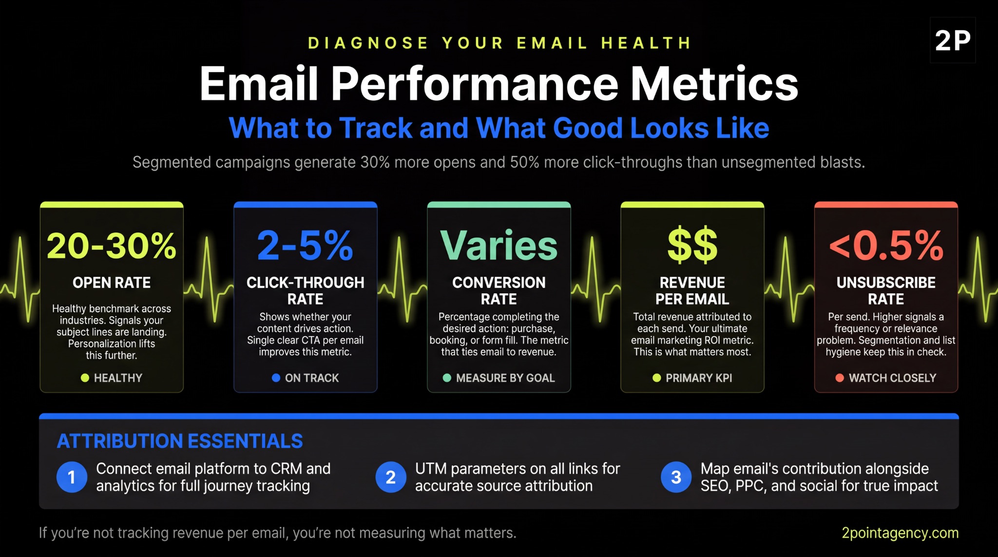 Email performance benchmarks: 20-30% open rate, 2-5% CTR, conversion rate, revenue per email, and under 0.5% unsubscribe rate