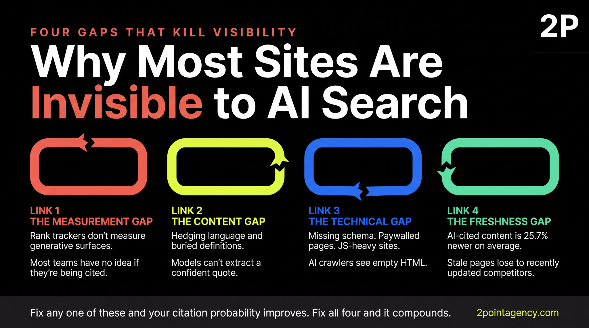 Four gaps making sites invisible to AI search: no citation measurement, content LLMs can't extract, missing schema, and stale pages losing citations to fresher competitors